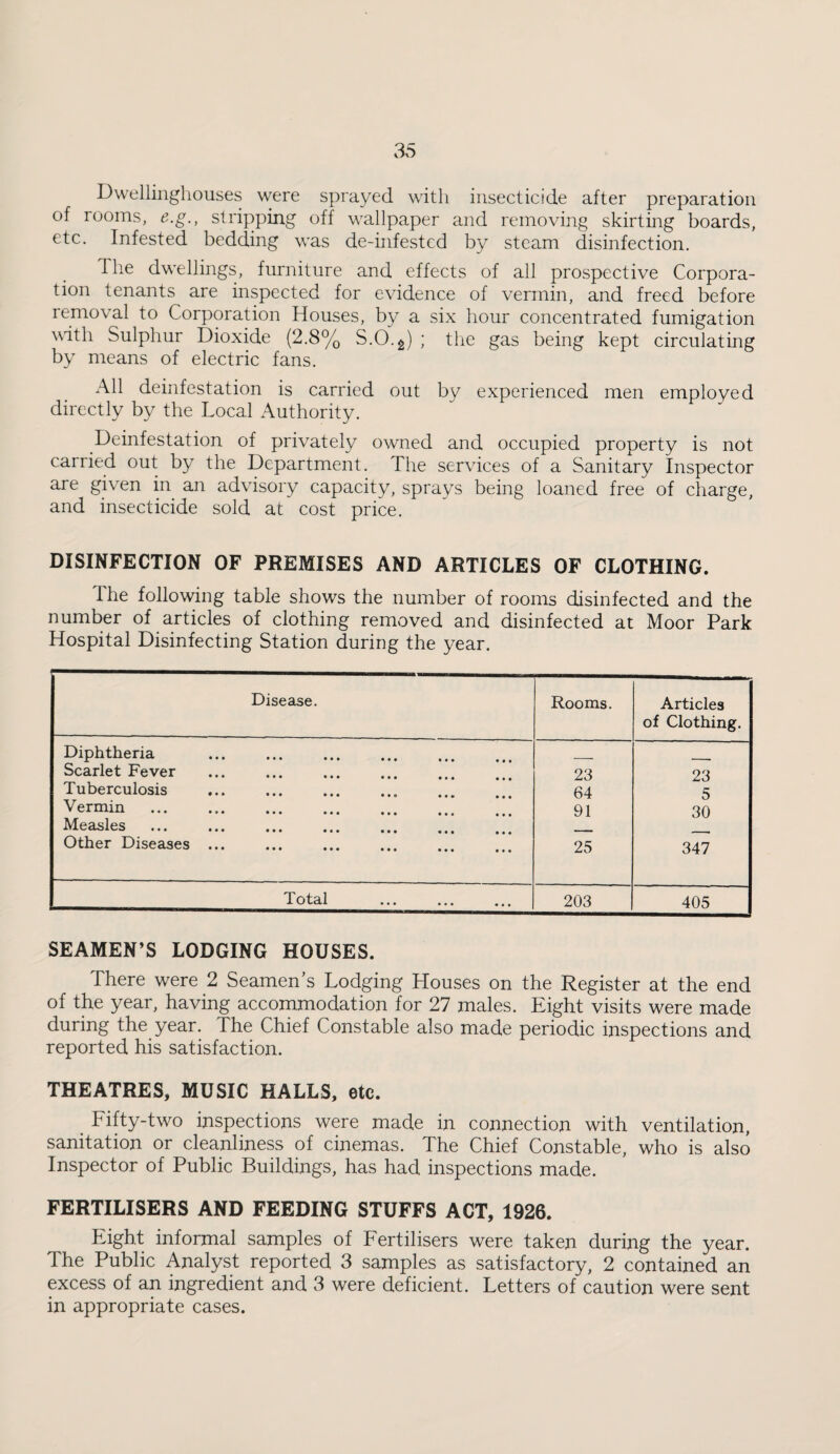 Dwellinghouses were sprayed with insecticide after preparation of rooms, e.g., stripping off wallpaper and removing skirting boards, etc. Infested bedding was de-infestcd by steam disinfection. The dwellings, furniture and effects of all prospective Corpora¬ tion tenants are inspected for evidence of vermin, and freed before removal to Corporation Houses, by a six hour concentrated fumigation with Sulphur liioxide (2.8% S.O.^) ; the gas being kept circulating by means of electric fans. All deinfestation is carried out by experienced men employed directly by the Local Authority. Deinfestation of privately owned and occupied property is not carried out by the Department. The services of a Sanitary Inspector are given in an advisory capacity, sprays being loaned free of charge, and insecticide sold at cost price. DISINFECTION OF PREMISES AND ARTICLES OF CLOTHING. The following table shows the number of rooms disinfected and the number of articles of clothing removed and disinfected at Moor Park Hospital Disinfecting Station during the year. Disease. Rooms. Articles of Clothing. Diphtheria Scarlet Fever 23 23 Tuberculosis 64 5 Vermin 91 30 Measles Other Diseases ... 25 347 Total 203 405 SEAMEN’S LODGING HOUSES. There were 2 Seamen’s Lodging Houses on the Register at the end of the year, having accommodation for 27 males. Eight visits were made during the year. The Chief Constable also made periodic inspections and reported his satisfaction. THEATRES, MUSIC HALLS, etc. ^ Fifty-two inspections were made in connection with ventilation, sanitation or cleanliness of cinemas. The Chief Constable, who is also Inspector of Public Buildings, has had inspections made. FERTILISERS AND FEEDING STUFFS ACT, 1926. Eight informal samples of Fertilisers were taken during the year. The Public Analyst reported 3 samples as satisfactory, 2 contained an excess of an ingredient and 3 were deficient. Letters of caution were sent in appropriate cases.