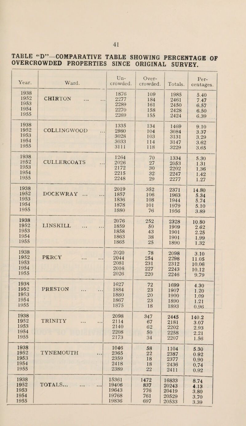 TABLE “D”—COMPARATIVE TABLE SHOWING PERCENTAGE OF OVERCROWDED PROPERTIES SINCE ORIGINAL SURVEY. Year. Ward. Un¬ crowded. Over¬ crowded. Totals. Per¬ centages. 1938 1876 109 1985 5.40 1952 CHIRTON . 2277 184 2461 7.47 1953 2289 161 2450 6.57 1954 2270 158 2428 6.50 1955 2269 155 2424 6.39 1938 1335 134 1469 9.10 1952 COLLINGWOOD 2980 104 3084 3.37 1953 3028 103 3131 3.29 1954 3033 114 3147 3.62 1955 3111 118 3229 3.65 1938 1264 70 1334 5.30 1952 CULLERCOATS 2026 27 2053 1.31 1953 2172 30 2202 1.36 1954 2215 32 2247 1.42 1955 2248 29 2277 1.27 1938 2019 352 2371 14.80 1952 DOCKWRAY. 1857 106 1963 5.34 1953 1836 108 1944 5.74 1954 1878 101 1979 5.10 1955 1880 76 1956 3.89 1938 2076 252 2328 10.80 1952 LINSKILL . 1859 50 1909 2.62 1953 1858 43 1901 2.25 1954 1863 38 1901 1.99 1955 1865 25 1890 1.32 1938 2020 78 2098 3.10 1952 PERCY . 2044 254 2298 11.05 1953 2081 231 2312 10.06 1954 2016 227 2243 10.12 1955 2026 220 2246 9.79 1938 1627 72 1699 4.30 1952 PRESTON . 1884 23 1907 1.20 1953 1880 20 1900 1.09 1954 1867 23 1890 1.21 1955 1875 18 1893 0.96 1938 2098 347 2445 140.2 1952 TRINITY . 2114 67 2181 3.07 1953 2140 62 2202 2.93 1954 2208 50 2258 2.21 1955 2173 34 2207 1.56 1938 1046 58 1104 5.30 1952 TYNEMOUTH 2365 22 2387 0.92 1953 2359 18 2377 0.90 1954 2418 18 2436 0.74 1955 2389 22 2411 0.92 1938 15361 1472 16833 8.74 1952 TOTALS. 19406 837 20243 4.13 1953 19643 776 20419 3.80 1954 19768 761 20529 3.70 1955 19836 697 20533 3.39