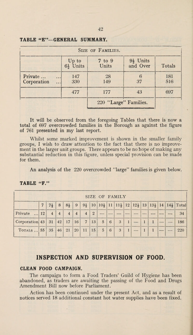 TABLE “E”—GENERAL SUMMARY. Size OF Families. Up to 7 to 9 9J Units 6J Units Units and Over Totals Private. 147 28 6 181 Corporation 330 149 37 516 477 177 43 697 220 Large Families. It will be observed from the foregoing Tables that there is now a total of 697 overcrowded families in the Borough as against the figure of 761 presented in my last report. Whilst some marked improvement is shown in the smaller family groups, I wish to draw attention to the fact that there is no improve¬ ment in the larger unit groups. There appears to be no hope of making any substantial reduction in this figure, unless special provision can be made for them. An analysis of the 220 overcrowded “large families is given below. TABLE “F.” SIZE OF FAMILY 7 H 8 00 9 9i 10 m 11 12 m 13 13i 14 14i Total Private .., 12 4 4 4 4 4 2 — — — — — —■ 34 Corporation 43 31 42 17 16 7 13 5 6 3 1 — 1 1 —. 186 Totals ... 55 35 46 21 20 li 15 5 6 3 1 — 1 1 — 220 INSPECTION AND SUPERVISION OF FOOD. CLEAN FOOD CAMPAIGN. The campaign to form a Food Traders’ Guild of Hygiene has been abandoned, as traders are awaiting the passing of the Food and Drugs Amendment Bill now before Parliament. Action has been continued under the present Act, and as a result of notices served 18 additional constant hot water supplies have been fixed.