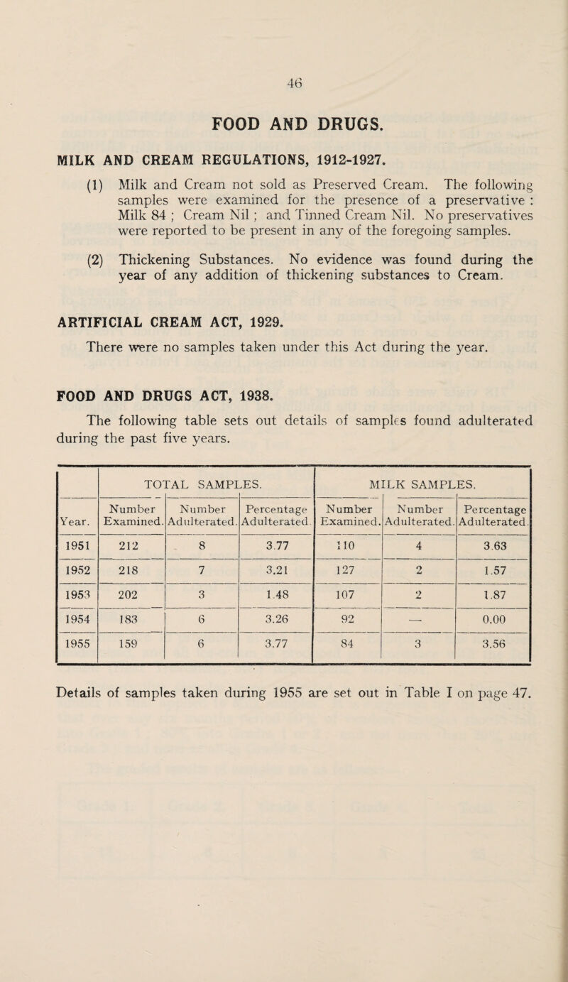 FOOD AND DRUGS. MILK AND CREABI REGULATIONS, 1912-1927. (1) Milk and Cream not sold as Preserved Cream. The following samples were examined for the presence of a preservative : Milk 84 ; Cream Nil; and Tinned Cream Nil. No preservatives were reported to be present in any of the foregoing samples. (2) Thickening Substances. No evidence was found during the year of any addition of thickening substances to Cream. ARTIFICIAL CREAM ACT, 1929. There were no samples taken under this Act during the year. FOOD AND DRUGS ACT, 1938. The following table sets out details of samples found adulterated during the past five years. TO' FAL SAMPI .ES. M ILK SAMPL ES. Year. Number Examined. Number Adulterated. Percentage Adulterated. Number Examined. Number Adulterated. Percentage Adulterated. 1951 212 8 3.77 no 4 3.63 1952 218 7 3.21 127 2 1.57 1953 202 3 1.48 107 2 1.87 1954 183 6 3.26 92 — 0.00 1955 159 6 3.77 84 3 3.56 Details of samples taken during 1955 are set out in Table I on page 47.