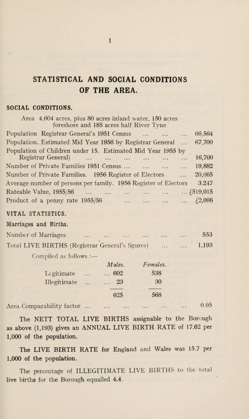 STATISTICAL AND SOCIAL CONDITIONS OF THE AREA. SOCIAL CONDITIONS. Area 4,604 acres, plus 80 acres inland water, 150 acres foreshore and 185 acres half River Tyne Population Registrar General’s 1951 Census ... ... ... 66,564 Population. Estimated Mid Year 1956 by Registrar General ... 67,700 Population of Children under 15. Estimated Mid Year 1955 by Registrar General) . 16,700 Number of Private Eamilies 1951 Census ... ... ... ... 19,882 Number of Private Families. 1956 Register of Electors ... 20,665 Average number of persons per family. 1956 Register of Electors 3.247 Rateable Value, 1955/56 ... ... ... ... ... ...£519,015 Product of a penny rate 1955/56 ... ... ... ... £2,096 VITAL STATISTICS. Marriages and Births. Number of Marriages ... ... ... ... ... ... 553 Total LIVE BIRTHS (Registrar General’s figures) . 1,193 Cc'mpiled as follow’’s :— Males. Females. I-Xgitimate ... 602 538 Illegitimate ... 23 30 625 568 Area Comparability factor ... ... ... ... ... ... 0.95 The NETT TOTAL LIVE BIRTHS assignable to the Borough as above (1,193) gives an ANNUAL LIVE BIRTH RATE of 17.62 per 1,000 of the population. The LIVE BIRTH RATE for England and Wales was 15.7 per 1,000 of the population. The percentage of ILLEGITIMATE LIVE BIRTHS to the total live births for the Borough equalled 4.4.