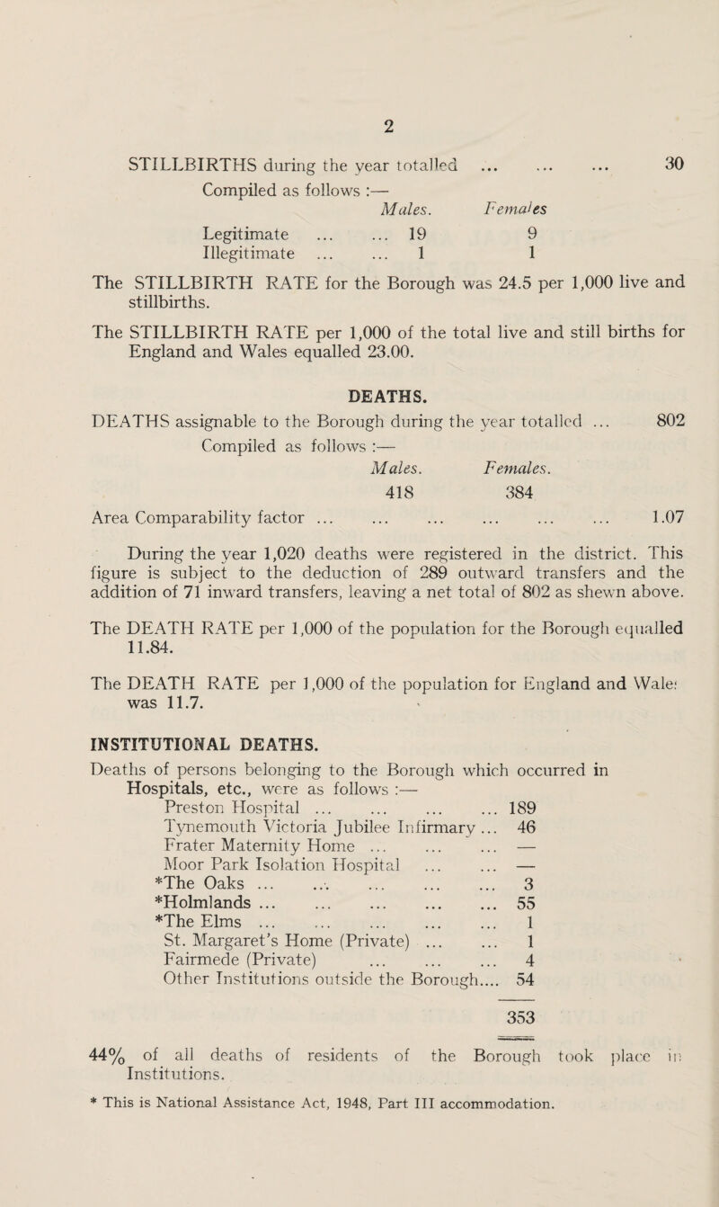 STILLBIRTHS during the year totalled Compiled as follows :— Males. Females Legitimate ... ... 19 9 Illegitimate ... ... 1 1 30 The STILLBIRTH RATE for the Borough was 24.5 per 1,000 live and stillbirths. The STILLBIRTH RATE per 1,000 of the total live and still births for England and Wales equalled 23.00. DEATHS. DEATHS assignable to the Borough during the year totalled ... 802 Compiled as follows :— Males. Females. 418 384 Area Comparability factor ... ... ... ... ... ... 1.07 During the year 1,020 deaths were registered in the district. This figure is subject to the deduction of 289 outward transfers and the addition of 71 inward transfers, leaving a net total of 802 as shewn above. The DEATH RATE per 1,000 of the population for the Borough equalled 11.84. The DEATH RATE per 1,000 of the population for Phigland and Wale,* was 11.7. INSTITUTIONAL DEATHS. Deaths of persons belonging to the Borough which occurred in Hospitals, etc., were as follows :— Preston Hospital ... TyTiemouth Victoria Jubilee Infirmary Prater Maternity Home ... Moor Park Isolation Hospital 189 46 *The Oaks.. ... . *Holmlands ... . *The Elms ... St. Margaret’s Home (Private). Eairmede (Private) Other Institutions outside the Borough.... 3 55 1 1 4 54 353 44% of all deaths of residents of the Borough took place in Institutions. * This is National Assistance Act, 1948, Part III accommodation.