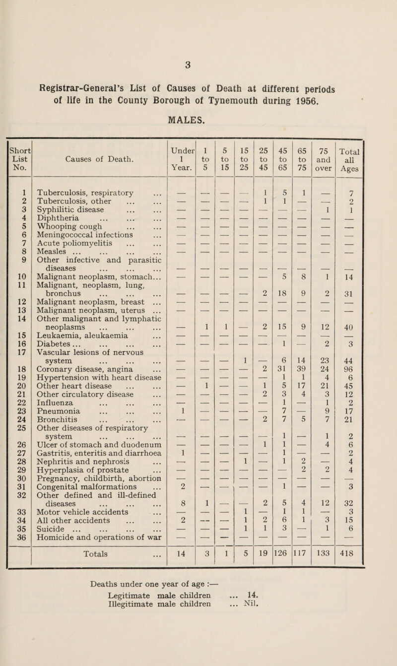 Registrar-Generars List of Causes of Death at different periods of life in the County Borough of Tynemouth during 1956. MALES. Short List No. Causes of Death. Under 1 Year. 1 to 5 5 to 15 15 to 25 25 to 45 45 to 65 65 to 75 75 and over Total all Ages 1 Tuberculosis, respiratory 1 5 1 7 2 Tuberculosis, other — — — — 1 1 — — 2 3 Syphilitic disease 1 1 4 Diphtheria 5 Whooping cough — 6 Meningococcal infections 7 Acute poliomyelitis — 8 Measles ... — 9 Other infective and parasitic diseases 10 Malignant neoplasm, stomach... ■—• — — — — 5 8 1 14 11 Malignant, neoplasm, lung, bronchus 2 18 9 2 31 12 Malignant neoplasm, breast ... — 13 Malignant neoplasm, uterus ... 14 Other malignant and lymphatic neoplasms 1 1 2 15 9 12 40 15 Leukaemia, aleukaemia — — — — — ■—■ — — — 16 Diabetes... ... ... ... — — — — — 1 —• 2 3 17 Vascular lesions of nervous system _ 1 _ 6 14 23 44 18 Coronary disease, angina — — — — 2 31 39 24 96 19 Hypertension with heart disease — — — — — 1 1 4 6 20 Other heart disease — 1 — — 1 5 17 21 45 21 Other circulatory disease — — — — 2 3 4 3 12 22 Influenza — — — — — 1 — 1 2 23 Pneumonia 1 — — — — 7 — 9 17 24 Bronchitis — — — — 2 7 5 7 21 25 Other diseases of respiratory system 1 - — _ _ 1 - 1 2 26 Ulcer of stomach and duodenum — — — — 1 1 — 4 6 27 Gastritis, enteritis and diarrhoea 1 -— — — — 1 — — 2 28 Nephritis and nephrosis —■ — — 1 —■ 1 2 — 4 29 Hyperplasia of prostate — — — — — — 2 2 4 30 Pregnancy, childbirth, abortion 31 Congenital malformations 2 — — — — 1 — — 3 32 Other defined and ill-defined diseases 8 1 _ 2 5 4 12 32 33 Motor vehicle accidents ... — — — 1 — 1 1 — 3 34 All other accidents 2 — — 1 2 6 1 3 15 35 Suicide ... — — — 1 1 3 —• 1 6 36 Homicide and operations of war — —■ -- — — — — — — Totals 14 3 1 5 19 126 117 133 418 14. .. Nil. Deaths under one year of age :— Legitimate male children Illegitimate male children