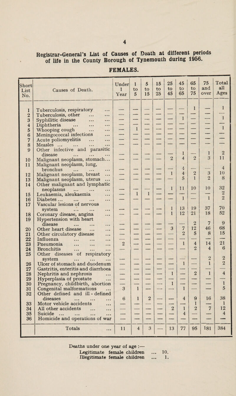 Reglstrar-CBncral’s List of Causes of Death at different periods of life in the County Borough of Tynemouth during 1956. FEMALES. Short List No. Causes of Death. Under 1 Year 1 to 5 5 to 15 15 to 25 25 to 45 45 to 65 65 to 75 75 and over Total all Ages 1 Tuberculosis, respiratory _ . _ -- — 1 — 1 2 Tuberculosis, other — — — —- 1 ' 1 3 Syphilitic disease — — — — — ■ ■■ ■ “ 4 Diphtheria — 1 ■ 1 5 Whooping cough — —— ' 6 Meningococcal infections 7 Acute poliomyelitis — — ' ■ 8 Measles ... 9 10 Other infective and parasitic disease Malignant neoplasm, stomach... — — — — 2 1 4 2 1 3 2 11 11 12 Malignant neoplasm, lung, bronchus Malignant neoplasm, breast ... — — — — 1 4 ‘X 4 2 1 3 4 10 13 Malignant neoplasm, uterus ... — — —- — — 5 2 8 14 Other malignant and lymphatic neoplasms — 1 — 1 11 10 10 32 15 Leukaemia, aleukaemia — 1 — — 1 — 1 z 16 13ici1d0^0S ••• ••• ••• ••• — — — — — — 2 17 Vascular lesions of nervous system -- ■■ — 1 13 19 37 70 18 Coronary disease, angina — — — — 1 12 21 18 52 19 Hyp0rt0nsion with h0art diS0as0 ••• - - . ,- 2 7 9 20 other heart disease — — — — 3 7 12 46 68 21 Other circulatory disease — — — — — 2 5 8 15 22 Influenza — — — — — — — — — 23 Pneumonia 2 — — — — 1 4 14 21 24 Bronchitis — — — — — — 2 4 6 25 Other diseases of respiratory system ... ... ... - - - - - - ■ 1 2 2 26 Ulcer of stomach and duodenum —- — — — — — 1 2 27 Gastritis, enteritis and diarrhoea — 28 Nephritis and nephrosis — — — — 1 — 2 1 4 29 Hyperplasia of prostate 1 30 Pregnancy, childbirth, abortion — — — — 1 — — — 31 Congenital malformations 3 1 — —■ — 1 — — 5 32 Other defined and ill - defined diseases 6 1 2 4 9 16 38 33 Motor vehicle accidents -, — — — — — 1 — 1 34 All other accidents — -- — — 2 1 2 7 12 35 Suicid0 ••• ••• ••• — — — — — 4 —■ — 4 36 Homicide and operations of war — Totals 11 4 3 — 13 77 95 181 384 Deaths under one year of age :— Legitimate female children Illegitimate female children • • • 10. 1.