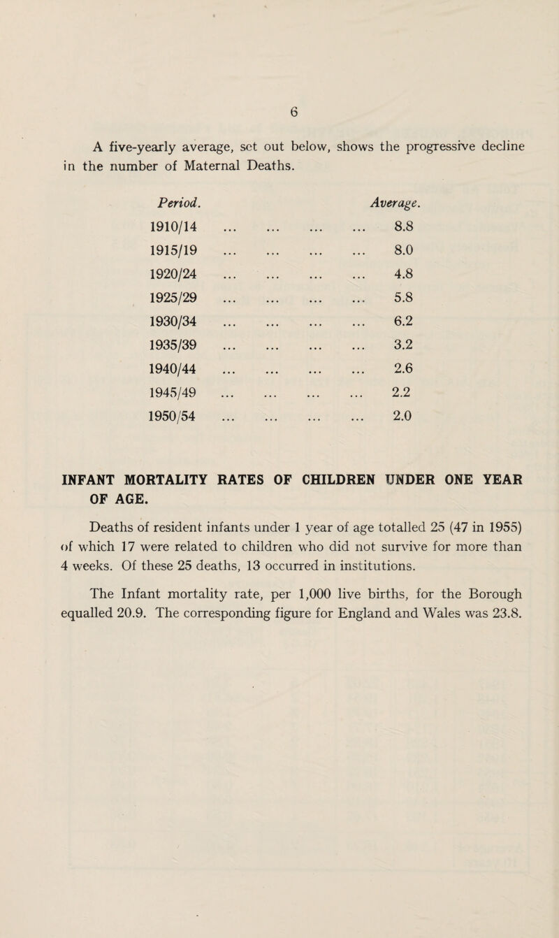 A five-yearly average, set out below, shows the progressive decline in the number of Maternal Deaths. Period. Average 1910/14 o o • •• ••• 1915/19 8 0 • •• • V/ 1920/24 4 8 ••• X •V.' 1925/29 c o • •• ••• KJ • v..' 1930/34 9 • •• ••• ••• 1935/39 9 • •• ••• ••• ^ 1940/44 9 • •• ••• ••• 1945/49 2 2 • •• ••• 1950/54 . 2.0 INFANT MORTALITY RATES OF CHILDREN UNDER ONE YEAR OF AGE. Deaths of resident infants under 1 year of age totalled 25 (47 in 1955) of which 17 were related to children who did not survive for more than 4 weeks. Of these 25 deaths, 13 occurred in institutions. The Infant mortality rate, per 1,000 live births, for the Borough equalled 20.9. The corresponding figure for England and Wales was 23.8.