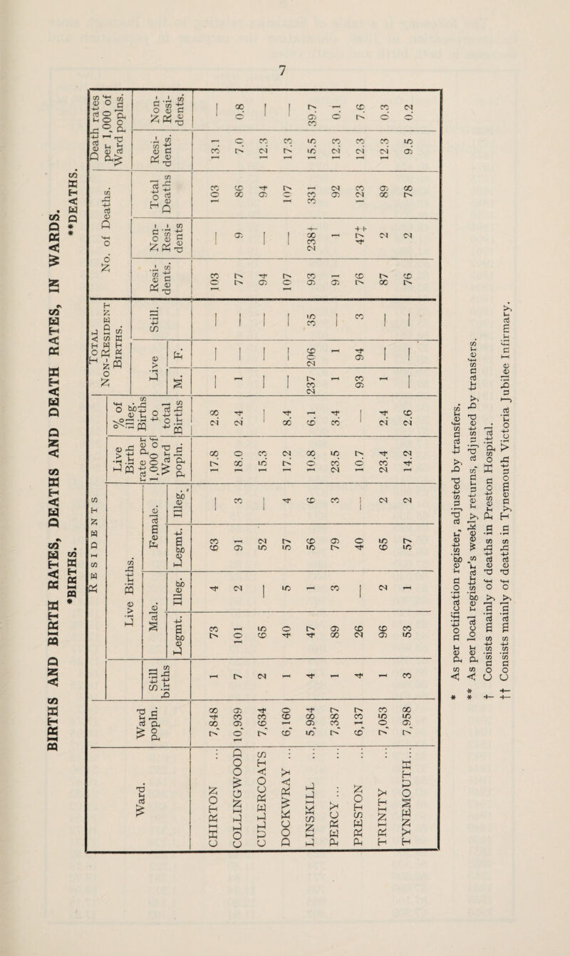 BIRTHS AND BIRTH RATES, DEATHS AND DEATH RATES, IN WARDS. •BIRTHS. ••DEATHS. * As per notification register, adjusted by transfers. ** As per local registrar’s weekly returns, adjusted by transfers, t Consists mainly of deaths in Preston Hospital. ft Consists mainly of deaths in Tynemouth Victoria Jubilee Infirmary.