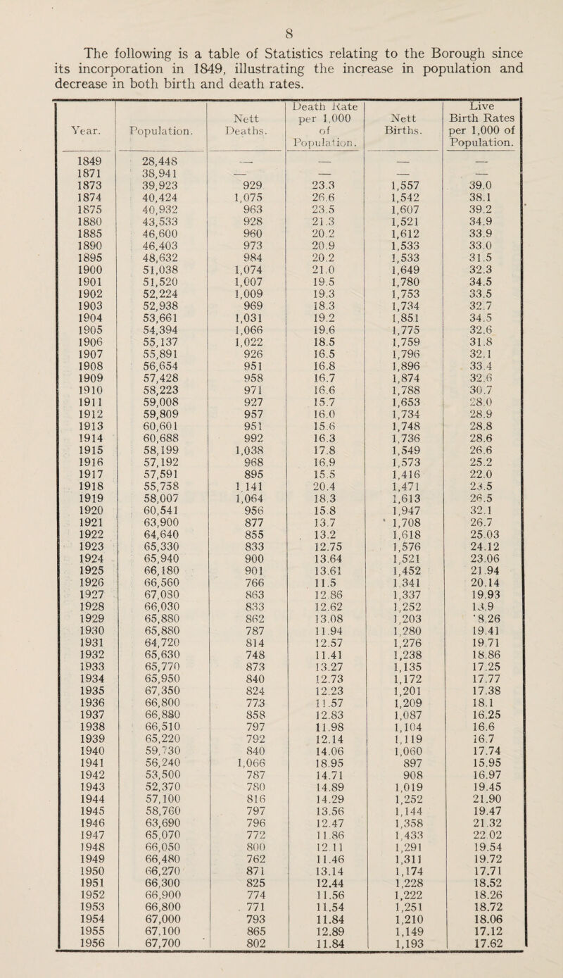 The following is a table of Statistics relating to the Borough since its incorporation in 1849, illustrating the increase in population and decrease in both birth and death rates. Nett i^ear. Population. Deaths. 1849 28,448 1871 38,941 -- 1873 39,923 929 1874 40,424 1,075 1875 40,932 963 1880 43,533 928 1885 46,600 960 1890 ; 46,403 973 1895 48,632 984 1900 51,038 1,074 1901 51,520 1,007 1902 52,224 1,009 1903 52,938 969 1904 53,661 1,031 1905 54,394 1,066 1906 55,137 1,022 1907 55,891 926 1908 56,654 951 1909 57,428 958 1910 58,223 971 1911 59,008 927 1912 59,809 957 1913 60,601 951 1914 60,688 992 1915 58,199 1,038 1916 57,192 968 1917 57,591 895 1918 55,758 1 141 1919 58,007 1,064 1920 , 60,541 956 1921 63,900 877 1922 64,640 855 1923 65,330 833 1924 65,940 900 1925 66,180 901 1926 66,560 766 1927 67,030 863 1928 , 66,030 833 1929 65,880 862 1930 65,880 787 1931 64,720 814 1932 65,630 748 1933 65,770 873 1934 65,950 840 1935 67,350 824 1936 66,800 77.3 1937 66,880 858 1938 66,510 797 1939 65,220 792 1940 59,730 840 1941 56,240 1,066 1942 53,500 787 1943 52,370 780 1944 57,100 816 1945 58,760 797 1946 63,690 796 1947 65,070 772 1948 66,050 800 1949 66,480 762 1950 66,270 871 1951 66,300 825 1952 66,900 774 1953 66,800 771 1954 67,000 793 1955 67,100 865 1956 67,700 802 Death Kate per 1,000 of Population. Nett Births. Live Birth Rates per 1,000 of Population. 23.3 1,557 39.0 26.6 1,542 38.1 23.5 1,607 39.2 21.3 1,521 34.9 20.2 1,612 33.9 20.9 1,533 33.0 20.2 1,533 31.5 21.0 1,649 32.3 19.5 1,780 34.5 19.3 1,753 33.5 18.3 1,734 32.7 19.2 1,851 34.5 19.6 1,775 32.6 18.5 1,759 31.8 16.5 1,796 32.1 16.8 1,896 33.4 16.7 1,874 32.6 16.6 1,788 30.7 15.7 1,653 28.0 16.0 1,734 28.9 15.6 1,748 28.8 16.3 1,736 28.6 17.8 1,549 26.6 16.9 1,573 25.2 15.5 1,416 22.0 20.4 1,471 2^.5 18.3 1,613 26.5 15.8 1,947 32.1 13.7 ' 1,708 26.7 13.2 1,618 25.03 12.75 1,576 24.12 13.64 1,521 23.06 13.61 1,452 21.94 11.5 1.341 20.14 12.86 1,337 19.93 12.62 1,252 1J.9 13.08 1,203 *8.26 11.94 1,280 19.41 12.57 1,276 19.71 11.41 1,238 18.86 13.27 1,135 17.25 12.73 1,172 17.77 12.23 1,201 17.38 11.57 1,209 18.1 12.83 1,087 16.25 11.98 1,104 16.6 12.14 1,119 16.7 14.06 1,060 17.74 18.95 897 15.95 14.71 908 16.97 14.89 1,019 19.45 14.29 1,252 21.90 13.56 1,144 19.47 12.47 1,358 21.32 11.86 1,433 22 02 12,11 1,291 19.54 11.46 1,311 19.72 13.14 1,174 17.71 12.44 1,228 18.52 11.56 1,222 18.26 11.54 1,251 18.72 11.84 1,210 18.06 12.89 1,149 17.12 11.84 1,193 17.62