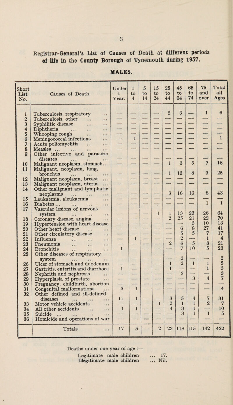 Registrar-GeneraPs List of Causes of Death at different periods ef life in the County Borough of Tynemouth during 1957. MALES. Short List No. Causes of Death. Under 1 Year. 1 to 4 5 to 14 15 to 24 25 to 44 45 to 64 65 to 74 75 and over Total aU Ages 1 Tuberculosis, respiratory _ 2 3 , - - 1 6 2 Tuberculosis, other —— — - —— 3 Syphilitic disease 4 Diphtheria 5 Whooping cough 1 1 6 Meningococcal infections — — —— — — ■- 7 Acute poliomyelitis — — — — — — — — 1 8 Measles • * * • • • ••• ••• 9 Other infective and parasitic diseases 16 10 Malignant neoplasm, stomach... — — — — 1 3 5 7 11 Malignant, neoplasm, lung, bronchus _ _ _ 1 13 8 3 25 12 Malignant neoplasm, breast ... 13 Malignant neoplasm, uterus ... 14 Other malignant and lymphatic neoplasms — — — — 3 16 16 8 43 15 Leukaemia, aleukaemia — — — — — — — 1 — 16 Diabetes ••• ••• ••• • • • — — — —- — — — 1 17 Vascular lesions of nervous system . _ 1 1 13 23 26 64 18 Coronary disease, angina —. — — — 2 25 21 22 70 19 Hypertension with heart disease — — — — — 6 3 10 13 20 Other heart disease — — — — —■ 8 27 41 21 Other circulatory disease — — — — 5 5 7 17 22 Influenza — 1 — — — 2 — 1 4 23 Pneumonia — — — — 2 6 5 8 21 24 Bronchitis 1 — — — — 7 10 5 23 25 Other diseases of respiratory system ___ — _ 1 2 _ 1 2 26 Ulcer of stomach and duodenum — — — — 2 1 5 27 Gastritis, enteritis and diarrhoea 1 — — — 1 — — 1 3 28 Nephritis and nephrosis — — — — — 3 •—- — 3 29 Hyperplasia of prostate 3 4 7 30 Pregnancy, childbirth, abortion 31 Congenital malformations 3 1 4 32 Other defined and ill-defined diseases ••• • • • • • • 11 1 _ 3 5 4 7 31 33 Motor vehicle accidents —- — — 1 2 1 1 2 7 34 Ail other accidents 1 1 — —■ 4 3 1 — 10 35 Suicide ••• ••• ••• ••• — — — —■ — 3 1 1 5 36 Homicide and operations of war — — —* — — -- — — — Totals 17 5 — 2 23 118 115 142 422 ... 17. ... Nil. Deaths under one year of age :— Legitimate male children Illegitimate male children