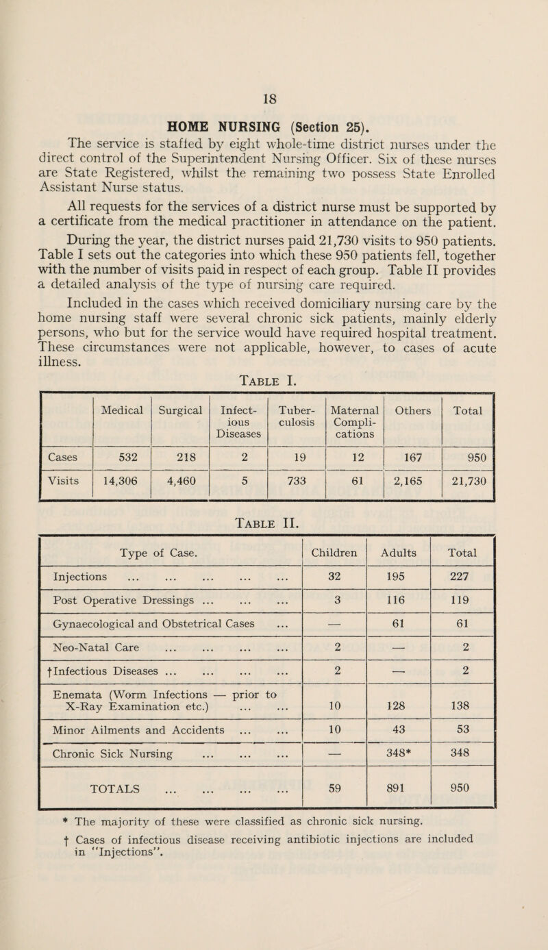 HOME NURSING (Section 25). The service is staffed by eight whole-time district nurses under the direct control of the Superintendent Nursing Officer. Six of these nurses are State Registered, whilst the remaining two possess State Enrolled Assistant Nurse status. All requests for the services of a district nurse must be supported by a certificate from the medical practitioner in attendance on the patient. During the year, the district nurses paid 21,730 visits to 950 patients. Table I sets out the categories into which these 950 patients fell, together with the number of visits paid in respect of each group. Table II provides a detailed analysis of the type of nursing care required. Included in the cases which received domiciliary nursing care by the home nursing staff were several chronic sick patients, mainly elderly persons, who but for the service would have required hospital treatment. These circumstances were not applicable, however, to cases of acute illness. Table I. Medical Surgical Infect¬ ious Diseases Tuber¬ culosis Maternal Compli¬ cations Others Total Cases 532 218 2 19 12 167 950 Visits 14,306 4,460 5 733 61 2,165 21,730 Table II. Type of Case. Children Adults Total Injections 32 195 227 Post Operative Dressings ... 3 116 119 Gynaecological and Obstetrical Cases — 61 61 Neo-Natal Care 2 — 2 fInfectious Diseases ... 2 —• 2 Enemata (Worm Infections — prior to X-Ray Examination etc.) 10 128 138 Minor Ailments and Accidents 10 43 53 Chronic Sick Nursing — 348* 348 TOTALS ... . 59 891 950 * The majority of these were classified as chronic sick nursing. f Cases of infectious disease receiving antibiotic injections are included in “Injections”.
