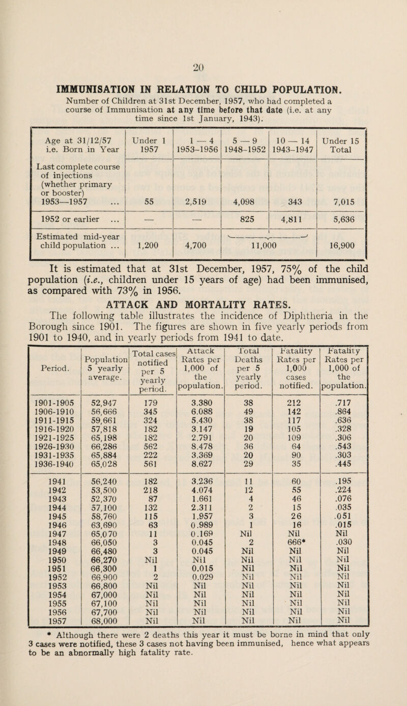 IMMUNISATION IN RELATION TO CHILD POPULATION. Number of Children at 31st December, 1957, who had completed a course of Immunisation at any time before that date (i.e. at any time since 1st January, 1943). Age at 31/12/57 i.e. Born in Year Under 1 1957 1 — 4 1953-1956 5 — 9 1948-1952 10 — 14 1943-1947 Under 15 Total Last complete course of injections (whether primary or booster) 1953—1957 55 2,519 4,098 343 7,015 1952 or earlier — -— 825 4,811 5,636 Estimated mid-year child population ... _) 1,200 4,700 11,000 16,900 It is estimated that at 31st December, 1957, 75% of the child population {i.e., children under 15 years of age) had been immunised, as compared with 73% in 1956. ATTACK AND MORTALITY RATES. The following table illustrates the incidence of Diphtheria in the Borough since 1901. The figures are shown in five yearly periods from 1901 to 1940, and in yearly periods from 1941 to date. Period. Population 5 yearly average. Total cases notified per 5 yearly period. Attack Rates per 1,000 of the population. Total Deaths per 5 yearly period. Patality Rates per 1,000 cases notified. Patality Rates per j 1,000 of the population. 1901-1905 52,947 179 3.380 38 212 .717 1906-1910 56,666 345 6.088 49 142 .864 1911-1915 59,661 324 5.430 38 117 .636 1916-1920 57,818 182 3.147 19 105 .328 1921-1925 65,198 182 2.791 20 109 .306 1926-1930 66,286 562 8.478 36 64 .543 1931-1935 65,884 222 3.369 20 90 .303 1936-1940 65,028 561 8.627 29 35 .445 1941 56,240 182 3.236 11 60 .195 1942 53,500 218 4.074 12 55 .224 1943 52,370 87 1.661 4 46 .076 1944 57,100 132 2.311 2 15 .035 1945 58,760 115 1.957 3 26 .051 1946 63,690 63 0.989 1 16 .015 1947 65,070 11 0.169 Nil Nil Nil 1948 66,050 3 0.045 2 666* .030 1949 66,480 3 0.045 Nil Nil Nil 1950 66,270 Nil Nil Nil Nil Nil 1951 66,300 1 0.015 Nil Nil Nil 1952 66,900 2 0.029 Nil Nil Nil 1953 66,800 Nil Nil Nil Nil Nil 1954 67,000 Nil Nil Nil Nil Nil 1955 67,100 Nil Nil Nil Nil Nil 1956 67,700 Nil Nil Nil Nil Nil 1957 68,000 Nil Nil Nil Nil Nil * Although there were 2 deaths this year it must be borne in mind that only 3 cases were notified, these 3 cases not having been immunised, hence what appears to be an abnormally high fatality rate.