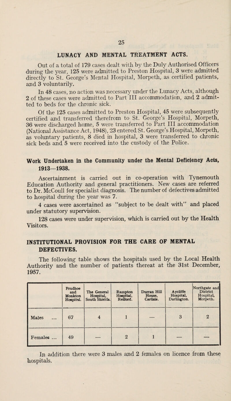 LUNACY AND MENTAL TREATMENT ACTS. Out of a total of 179 cases dealt with by the Duly Authorised Officers duriug the year, 125 were admitted to Preston Hospital, 3 were admitted directly to St. George’s Mental Hospital, Morpeth, as certified patients, and 3 voluntarily. In 48 cases, no action was necessary under the Lunacy Acts, although 2 of these cases were admitted to Part III accommodation, and 2 admit¬ ted to beds for the chronic sick. Of the 125 cases admitted to Preston Hospital, 45 were subsequently certified and transferred therefrom to St. George’s Hospital, Morpeth, 36 were discharged home, 5 were transferred to Part III accommodation (National Assistance Act, 1948), 23 entered St. George’s Hospital, Morpeth, as voluntary patients, 8 died in hospital, 3 were transferred to chronic sick beds and 5 were received into the custody of the Police. Work Undertaken in the Community under the Mental Deficiency Acts, 1913—1938. Ascertainment is carried out in co-operation with Tynemouth Education Authority and general practitioners. New cases are referred to Dr. McCoull for specialist diagnosis. The number of defectives admitted to hospital during the year was 7. 4 cases were ascertained as “subject to be dealt with’’ and placed under statutory supervision. 128 cases were under supervision, which is carried out by the Health Visitors. INSTITUTIONAL PROVISION FOR THE CARE OF MENTAL DEFECTIVES. The following table shows the hospitals used by the Local Health Authority and the number of patients thereat at the 31st December, 1957. Prudhoe and Monkton Hospital. The General Hospital, South Shields. Rampton Hospital, Retford. Durran Hill House, Carlisle. Aycliffe Hospital, Darlington. Northgate and District Hospital, Morpeth. Males 67 4 1 — 3 2 Females ... 49 — 2 1 — -— In addition there were 3 males and 2 females on licence from these hospitals.