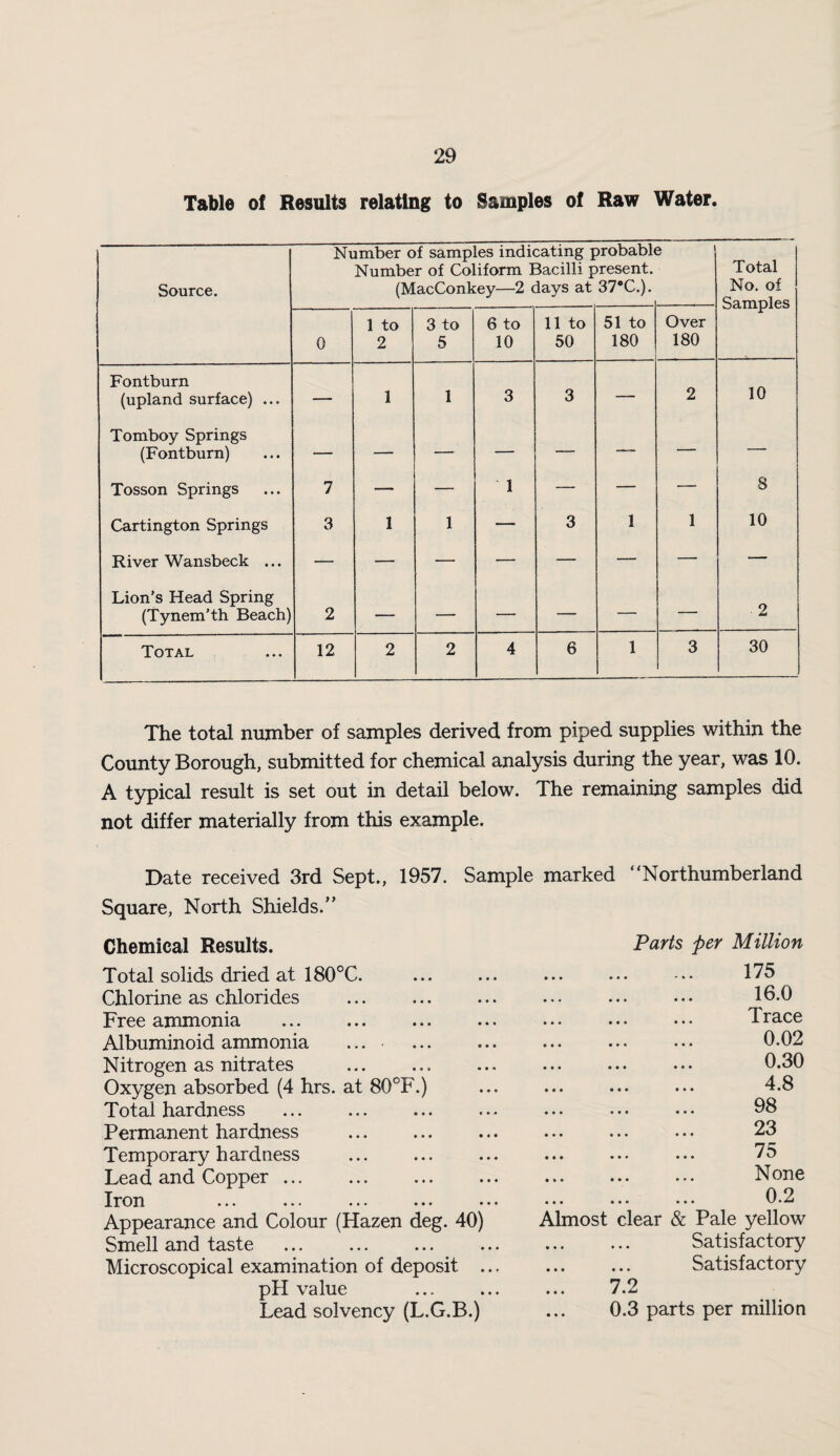 Table of Results relating to Samples of Raw Water. Source. Number of samples indicating probabl< Number of Coliform Bacilli present. (MacConkey—2 days at 37°C.). 3 t Total No. of Samples 0 1 to 2 3 to 5 6 to 10 11 to 50 51 to 180 Over 180 Fontburn (upland surface) ... — 1 1 3 3 — 2 10 Tomboy Springs (Fontburn) — — — — — — — — Tosson Springs 7 — — 1 — — — 8 Cartington Springs 3 1 1 — 3 1 1 10 River Wansbeck ... — — — — — — — — Lion’s Head Spring (Tynem’th Beach) 2 — — — — — — 2 Total 12 2 2 4 6 1 3 30 The total number of samples derived from piped supplies within the County Borough, submitted for chemical analysis during the year, was 10. A typical result is set out in detail below. The remaining samples did not differ materially from this example. Date received 3rd Sept., 1957. Sample marked “Northumberland Square, North Shields.” Chemical Results. Parts per Million Total solids dried at 180°C. Chlorine as chlorides Free ammonia . Albuminoid ammonia Nitrogen as nitrates Oxygen absorbed (4 hrs. at 80°F.) Total hardness Permanent hardness Temporary hardness Lead and Copper ... Iron Appearance and Colour (Hazen deg. 40 Smell and taste Microscopical examination of deposit pH value Lead solvency (L.G.B.) 16.0 Trace 0.02 0.30 4.8 98 23 75 None 0.2 Almost clear & Pale yellow Satisfactory Satisfactory 7.2 0.3 parts per million