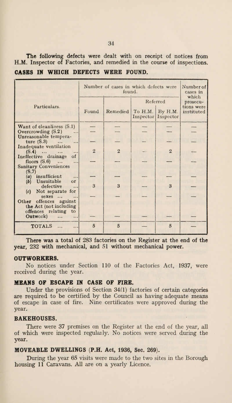 The following defects were dealt with on receipt of notices from H.M. Inspector of Factories, and remedied in the course of inspections. CASES IN WHICH DEFECTS WERE FOUND. Number of cases in fou which defects were nd. Number of cases in which prosecu¬ tions were instituted Particulars. Found Remedied Refe To H.M. Inspector rred By H.M. Inspector Want of cleanliness (S.l) — — — — -- Overcrowding (S.2) — — — — — Unreasonable tempera¬ ture (S.3) - _____ _ — _ Inadequate ventilation (S.4) 2 2 _ 2 . Ineffective drainage of floors (S.6) , __ - - - - _ Sanitary Conveniences (S.7) (a) insufficient (b) Unsuitable or defective 3 3 3 (c) Not separate for sexes • • • • • • . Other offences against the Act (not including offences relating to Outwork) TOTALS . 5 5 — 5 — There was a total of 283 factories on the Register at the end of the year, 232 with mechanical, and 51 without mechanical power. OUTWORKERS. No notices under Section 110 of the Factories Act, 1937, were received during the year. MEANS OF ESCAPE IN CASE OF FIRE. Under the provisions of Section 34(1) factories of certain categories are required to be certified by the Council as having adequate means of escape in case of fire. Nine certificates were approved during the year. BAKEHOUSES. There were 37 premises on the Register at the end of the year, all of which were inspected regularly. No notices were served during the year. MOVEABLE DWELLINGS (P.H. Act, 1936, Sec. 269). During the year 65 visits were made to the two sites in the Borough housing 11 Caravans. All are on a yearly Licence.