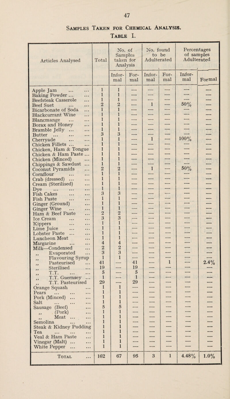 Samples Taken for Chemical Analysis. Table I. Articles Analysed Total No. Sam; taken Anal of pies for ysis No. f< to Adulte 3und be rated Percer of sar Adulte Ltages nples rated Infor¬ mal For¬ mal Infor¬ mal For¬ mal Infor¬ mal Formal Apple Jam 1 1 — — — •—• — Baking Powder ... 1 1 — — — — — Beefsteak Casserole 1 1 ■— ■— — — — Beef Suet 2 2 •— 1 — 50% — Bicarbonate of Soda 1 1 — —■ —■ — —• Blackcurrant Wine 1 1 -— — •— — — Blancmange 1 1 — — — — — Borax and Honey 1 1 — — — — — — Bramble Jelly ... 1 1 ■— — — -• — Butter 3 3 —- — — -• — Cherryade 1 1 —• 1 — 100% — Chicken Fillets ... 1 1 ■—• — — ■- — Chicken, Ham & Tongue 1 1 — — — — — Chicken & Ham Paste ... 1 1 •— •— —• — — Chicken (Minced) 1 1 — -—• —* — •—• Chippings & Sawdust ... 1 1 •— •—• — •- — Coconut Pyramids 2 2 —■ 1 —— 50% — Cornflour 1 1 ■— — — — —■ Crab (dressed) ... 1 1 — — — — — Cream (Sterilised) 1 1 •— — *- -- -- Dye 1 1 — — '- — Fish Cakes 3 3 ■— — — — — Fish Paste 1 1 — •—• — — — Ginger (Ground) 1 1 — — -- -• — Ginger Wine 1 1 '- — — —• Ham & Beef Paste 2 2 — — — — — Ice Cream 3 3 •—- -—- — — — Kippers 1 1 ■ — — — — — Lime Juice 1 1 — --- — •-- — Lobster Paste 1 1 — -. -. —- — Luncheon Meat 1 1 — •— — — —• Margarine 4 4 — — -- — — Milk—Condensed 2 2 — — — — — ,, Evaporated 3 3 — —■ ■— ■—■ —• ,, Flavouring Syrup 1 1 •— ■- — — — Pasteurised 41 -—• 41 ■—• 1 -- 2.4% ,, Sterilised 19 •— 19 —• — —■ -- ,, T.T. 5 —• 5 —■ —. — — ,, T.T. Guernsey ... 1 •-r 1 — — — — T.T. Pasteurised 29 — 29 •— —_ —— — Orange Squash 1 1 —• — —■ — — Pears 1 1 •— — — — — Pork (Minced) ... 1 1 — — — -- — ••• 1 1 — -. — -■ — Sausage (Beef) 5 5 •— — — — ,, (Pork) 1 1 — ■- — — — ,, Meat ... 1 1 — — — — — Semolina 1 1 ■—• — — —• -- Steak & Kidney Pudding 1 1 — — — — — Te 3/ ••• ••• ••• 1 1 — ■—- — — — Veal & Ham Paste 1 1 •—■ — — — — Vinegar (Malt) ... 1 1 •—- — — — — White Pepper ... 1 1 ■-- * ' ' '