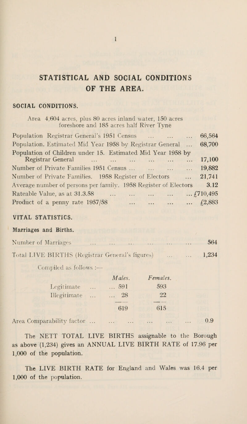 STATISTICAL AND SOCIAL CONDITIONS OF THE AREA. SOCIAL CONDITIONS. Area 4,604 acres, plus 80 acres inland water, 150 acres foreshore and 185 acres half River Tyne Population Registrar General’s 1951 Census ... ... ... 66,564 Population. Estimated Mid Year 1958 by Registrar General ... 68,700 Population of Children under 15. Estimated Mid Year 1958 by Registrar General ... ... ... ... ... ... 17,100 Number of Private Families 1951 Census ... ... ... ... 19,882 Number of Private Families. 1958 Register of Electors ... 21,741 Average number of persons per family. 1958 Register of Electors 3.12 Rateable Value, as at 31.3.58 ... ... ... ... ...£710,495 Product of a penny rate 1957/58 ... ... ... ... £2,883 VITAL STATISTICS. Marriages and Births. Number of Marriages ... • 564 Total LIVE BIRTHS (Registrar General’s figures) 1,234 Compiled as follows :— Males. Females. legitimate ... 591 593 Illegitimate ... 28 22 619 615 Area Comparability factor ... ... ... ... ... ... 0.9 The NETT TOTAL LIVE BIRTHS assignable to the Borough as above (1,234) gives an ANNUAL LIVE BIRTH RATE of 17.96 per 1,000 of the population. The LIVE BIRTH RATE for England and Wales was 16.4 per 1,000 of the population.