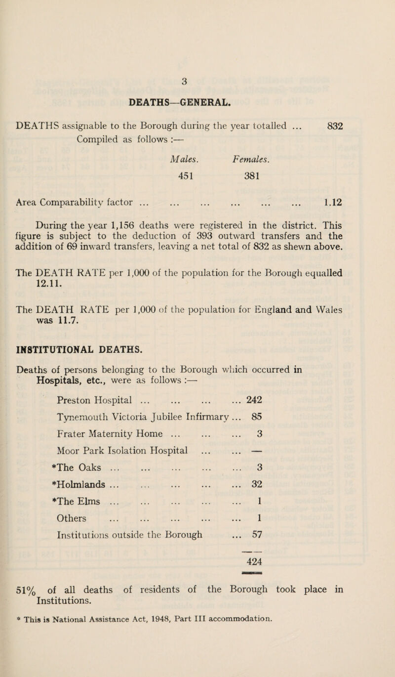 DEATHS—GENERAL. DEATHS assignable to the Borough during the year totalled ... 832 Compiled as follows :— M ales. Females. 451 381 Area Comparability factor ... ... ... ... ... ... 1.12 During the year 1,156 deaths were registered in the district. This figure is subject to the deduction of 393 outward transfers and the addition of 69 inward transfers, leaving a net total of 832 as shewn above. The DEATH RATE per 1,000 of the population for the Borough equalled 12.11. The DEATH RATE per 1,000 of the population for England and Wales was 11.7. INSTITUTIONAL DEATHS. Deaths of persons belonging to the Borough which occurred in Hospitals, etc., were as follows :—■ Preston Hospital ... Tynemouth Victoria Jubilee Infirmary Prater Maternity Home ... Moor Park Isolation Plospital *The Oaks ... . *Holmlands ... . ♦The Elms. Others Institutions outside the Borough 242 85 3 3 32 1 1 57 424 51% of all deaths of residents of the Borough took place in Institutions. * This is National Assistance Act, 1948, Part III accommodation.