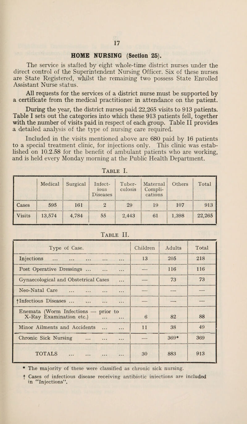 HOME NURSING (Section 25). The service is staffed by eight whole-time district nurses under the direct control of the Superintendent Nursing Officer. Six of these nurses are State Registered, whilst the remaining two possess State Enrolled Assistant Nurse status. All requests for the services of a district nurse must be supported by a certificate from the medical practitioner in attendance on the patient. During the year, the district nurses paid 22,265 visits to 913 patients. Table I sets out the categories into which these 913 patients fell, together with the number of visits paid in respect of each group. Table II provides a detailed analysis of the t3rpe of nursing care required. Included in the visits mentioned above are 680 paid by 16 patients to a special treatment clinic, for injections only. This clinic was estab¬ lished on 10.2.58 for the benefit of ambulant patients who are working, and is held every Monday morning at the Public Health Department. Table I. Medical Surgical Infect¬ ious Diseases Tuber¬ culosis Maternal Compli¬ cations Others Total Cases 595 161 2 29 19 107 913 Visits 13,574 4,784 55 2,443 61 1,398 22,265 Table II. T5/pe of Case. Children Adults Total Injections 13 205 218 Post Operative Dressings ... — 116 116 Gynaecological and Obstetrical Cases — 73 73 Neo-Natal Care — —• — fInfectious Diseases ... — — — Enemata (Worm Infections — prior to X-Ray Examination etc.) 6 82 88 Minor Ailments and Accidents 11 38 49 Chronic Sick Nursing — 369* 369 TOTALS 30 883 913 * The majority of these were classified as chronic sick nursing. I Cases of infectious disease receiving antibiotic iniections are included in “Injections”.