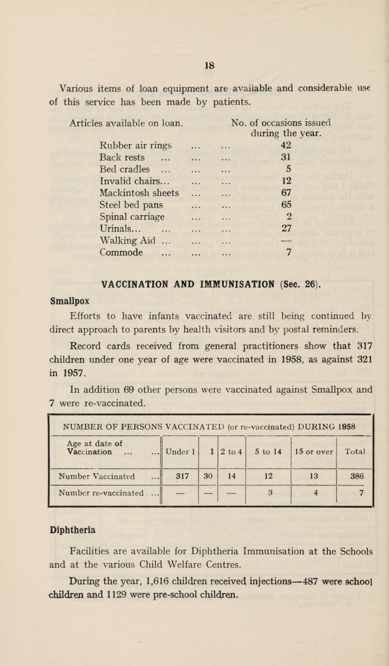 Various items of loan equipment are available and considerable use of this service has been made by patients. Articles available on loan. Rubber air rings Back rests Bed cradles ... Invalid chairs... Mackintosh sheets Steel bed pans Spinal carriage Urinals... Walking Aid ... Commode No. of occasions issued during the year. 42 31 5 12 67 65 2 27 7 VACCINATION AND IMMUNISATION (Sec. 26). Smallpox Efforts to have infants vaccinated are still being continued by direct approach to parents by health visitors and by postal reminders. Record cards received from general practitioners show that 317 children under one year of age were vaccinated in 1958, as against 321 in 1957. In addition 69 other persons were vaccinated against Smallpox and 7 were re-vaccinated. NUMBER OF PERSONS VACCINATED (or re-vaccinated) DURING 1958 Age at date of Vaccination Under 1 1 2 to 4 5 to 14 15 or over Total Number Vaccinated 317 30 14 12 13 386 Number re-vaccinated ... — — — 3 4 7 Diphtheria Facilities are available for Diphtheria Immunisation at the Schools and at the various Child Welfare Centres. During the year, 1,616 children received injections—487 were school children and 1129 were pre-school children.