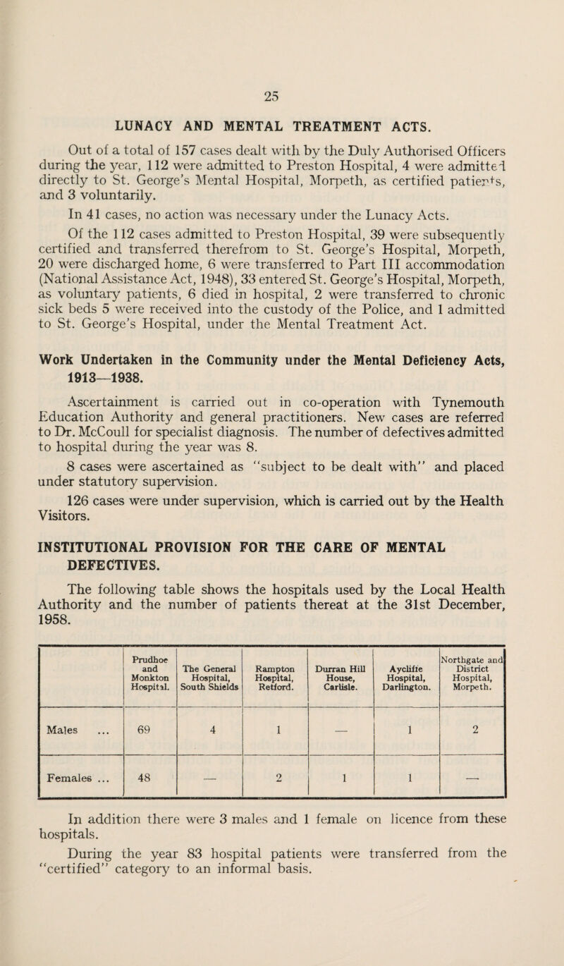 LUNACY AND MENTAL TREATMENT ACTS. Out of a total of 157 cases dealt with by the Duly Authorised Officers during the year, 112 were admitted to Preston Hospital, 4 were admittel directly to St. George’s Mental Hospital, Morpeth, as certified patien+s, and 3 voluntarily. In 41 cases, no action was necessary under the Lunacy Acts. Of the 112 cases admitted to Preston Hospital, 39 were subsequently certified and transferred therefrom to St. George’s Hospital, Morpeth, 20 were discharged home, 6 were transferred to Part HI accommodation (National Assistance Act, 1948), 33 entered St. George’s Hospital, Morpeth, as voluntary patients, 6 died in hospital, 2 were transferred to chronic sick beds 5 were received into the custody of the Police, and 1 admitted to St. George’s Hospital, under the Mental Treatment Act. Work Undertaken in the Community under the Mental Deficiency Acts, 1913—1938. Ascertainment is carried out in co-operation with Tynemouth Education Authority and general practitioners. New cases are referred to Dr. McCoull for specialist diagnosis. The number of defectives admitted to hospital during the year was 8. 8 cases were ascertained as subject to be dealt with’’ and placed under statutory supervision. 126 cases were under supervision, which is carried out by the Health Visitors. INSTITUTIONAL PROVISION FOR THE CARE OF MENTAL DEFECTIVES. The following table shows the hospitals used by the Local Health Authority and the number of patients thereat at the 31st December, 1958. Prudhoe and Monk ton Hospital. The General Hospital, South Shields Rampton Hospital, Retford. Durran Hill House, Carlisle. Aycliffe Hospital, Darlington. Northgate and District Hospital, Morpeth. Males 69 4 1 — 1 2 Females ... 48 — 2 1 1 —■ In addition there were 3 males and 1 female on licence from these hospitals. During the year 83 hospital patients were transferred from the certified” category to an informal basis.