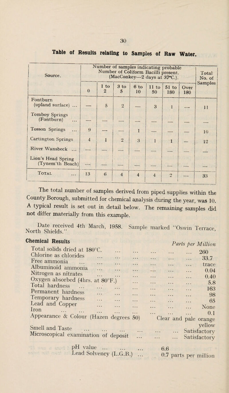 Table of Results relating to Samples of Raw Water. Source. i Number of samples indicating probable Number of Coliform Bacilli present. (MacConkey—2 days at 37*C.). Total No. of Samples 0 1 to 2 3 to 5 6 to 10 11 to 50 51 to 180 Over 180 Fontburn (upland surface) ... — 5 2 — 3 1 -- 11 Tomboy Springs (Fontburn) — — — — — — — Tosson Springs 9 — — 1 — — -- 10 Cartington Springs 4 1 2 3 1 1 _ 12 River Wansbeck ... — — — — _ __ Lion’s Head Spring (Tynem’th Beach) ■—■ — — — — — — —- . j Total 13 6 4 4 4 o —■ 33 The total number of samples derived from piped supplies within the County Borough, submitted for chemical analysis during the year, was 10. A t5rpical result is set out in detail below. The remaining samples did not differ materially from this example. Date received 4th March, 1958. North Shields.” Sample marked ”Oswin Terrace, Chemical Results Total solids dried at 180°C. Chlorine as chlorides Free ammonia Albuminoid ammonia Nitrogen as nitrates Oxygen absorbed (4hrs. at 80°F.) Total hardness Permanent hardness Temporary hardness Lead and Copper Iron Appearance & Colour (Hazen degrees 5* Smell and Taste . Microscopical examination of deposit Parts per Million 260 33.7 trace . 0.04 . 0.40 . 5.8 . 163 . 98 65 None . 0.1 Clear and pale orange yellow ... Satisfactor)/ Satisfactory pH value. 6.6 Lead Solvency (L.G.B.) ... 0.7 parts per million