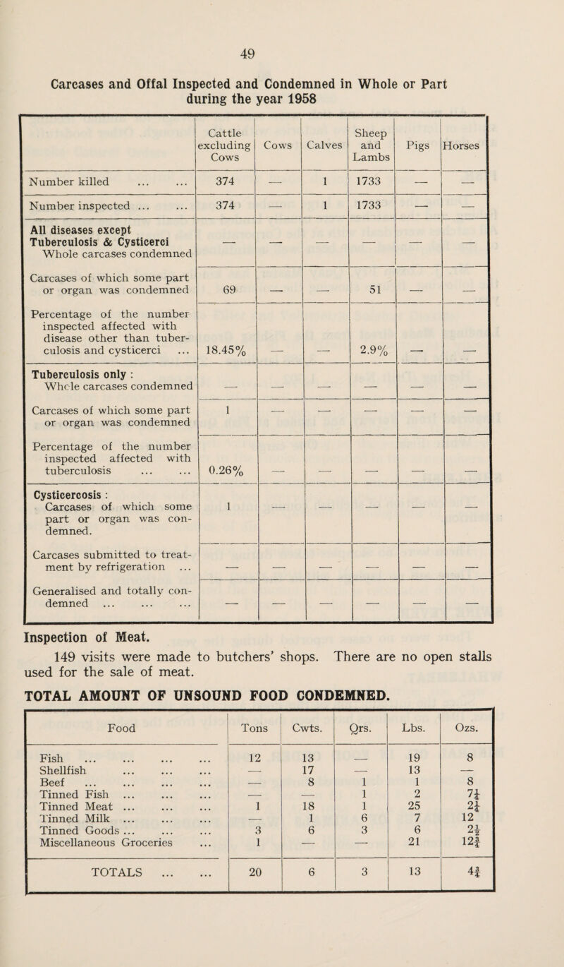 Carcases and Offal Inspected and Condemned in Whole or Part during the year 1958 Cattle 1 excluding Cows Cows Calves Sheep and Lambs Pigs Horses Number killed 374 — 1 1733 — — Number inspected ... 374 —■ 1 1733 —■ — All diseases except Tuberculosis & Cysticerci Whole carcases condemned — — •—• — — — Carcases of which some part or organ was condemned 69 —- —• 51 — — Percentage of the number inspected affected with disease other than tuber¬ culosis and cysticerci 18.45% 2.9% Tuberculosis only ; Whole carcases condemned —■ —• —- — — — Carcases of which some part or organ was condemned 1 —■ — -—- — — Percentage of the number inspected affected with tuberculosis 0.26% _ - __ _ -- Cysticercosis : Carcases of which some part or organ was con¬ demned. 1 ■—• — — — — Carcases submitted to treat¬ ment by refrigeration — — — — — Generalised and totally con¬ demned — — — — — — Inspection of Meat. 149 visits were made to butchers’ shops. There are no open stalls used for the sale of meat. TOTAL AMOUNT OF UNSOUND FOOD CONDEMNED. Food Tons Cwts. Qrs. Lbs. Ozs. Fish 12 13 _ 19 8 Shellfish -- 17 — 13 — Beef — 8 1 1 8 Tinned Fish — 1 2 n Tinned Meat ... 1 18 1 25 24 Tinned Milk ... — 1 6 7 12 Tinned Goods ... 3 6 3 6 ■^2 Miscellaneous Groceries 1 — -- 21 12| TOTALS . 20 6 3 13 4|