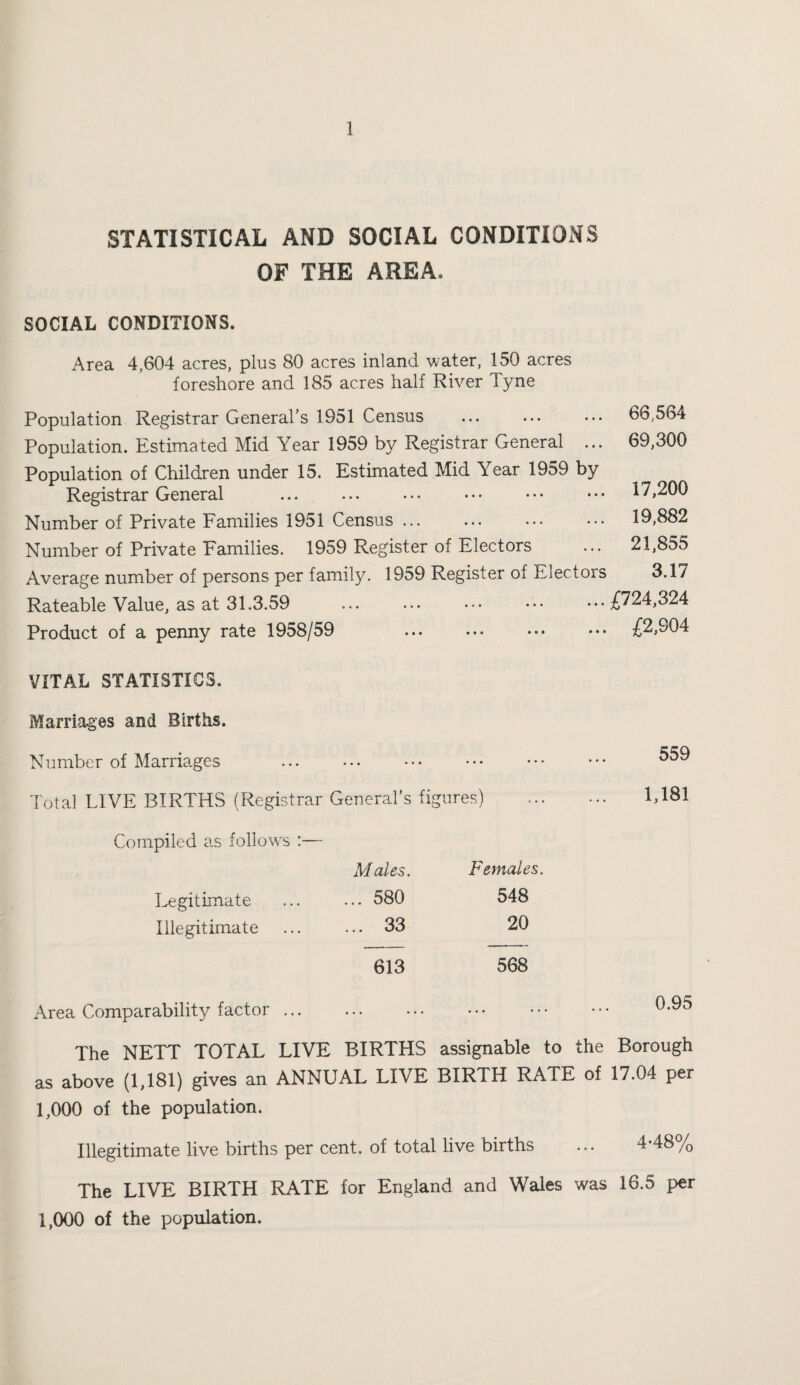 STATISTICAL AND SOCIAL CONDITIONS OF THE AREA. SOCIAL CONDITIONS. Area 4,604 acres, plus 80 acres inland water, 150 acres foreshore and 185 acres half River Tyne Population Registrar General’s 1951 Census Population. Estimated Mid Year 1959 by Registrar General ... Population of Children under 15. Estimated Mid Year 1959 by Registrar General Number of Private Families 1951 Census. Number of Private Families. 1959 Register of Electors Average number of persons per family. 1959 Register of Electors Rateable Value, as at 31.3.59 Product of a penny rate 1958/59 . 66,564 69,300 17,200 19,882 21,855 3.17 ;£724,324 £2,904 VITAL STATISTICS. Marriages and Births. Number of Marriages . Total LIVE BIRTHS (Registrar General’s figures) 559 1,181 Compiled as follows :— Males. Females. legitimate ... ... 580 548 Illegitimate ... ... 33 20 613 568 Area Comparability factor. The NETT TOTAL LIVE BIRTHS assignable to the Borough as above (1,181) gives an ANNUAL LIVE BIRTH RATE of 17.04 per 1,000 of the population. Illegitimate live births per cent, of total live births ... 4-48% The LIVE BIRTH RATE for England and Wales was 16.5 per 1,000 of the population.