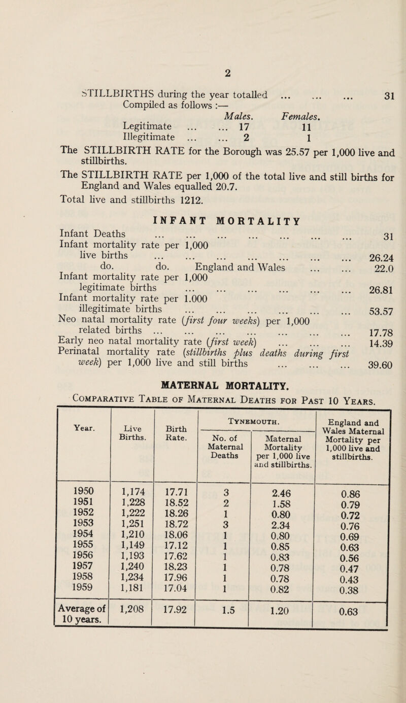 STILLBIRTHS during the year totalled . 31 Compiled as follows :— Males. Females, Legitimate . 17 11 Illegitimate . 2 1 The STILLBIRTH RATE for the Borough was 25.57 per 1,000 live and stillbirths. The STILLBIRTH RATE per 1,000 of the total live and still births for England and Wales equalled 20.7. Total live and stillbirths 1212. INFANT MORTALITY Infant Deaths . Infant mortality rate per 1,000 live births . do. do. England and Wales . Infant mortality rate per 1,000 legitimate births . Infant mortality rate per 1.000 illegitimate births . Neo natal mortality rate {first four weeks) per 1,000 related births. Early neo natal mortality rate {first week) . Perinatal mortality rate {stillbirths plus deaths during first week) per 1,000 live and still births . 31 26.24 22.0 26.81 53.57 17.78 14.39 39.60 MATERNAL MORTALITY. Comparative Table of Maternal Deaths for Past 10 Years. Year. Live Birth Tynemouth. England and Wales Maternal Mortality per 1,000 live and stillbirths. Births. Rate. No. of Maternal Deaths Maternal Mortality per 1,000 live and stillbirths. 1950 1,174 17.71 3 2.46 0.86 1951 1,228 18.52 2 1.58 0.79 1952 1,222 18.26 1 0.80 0.72 1953 1,251 18.72 3 2.34 0.76 1954 1,210 18.06 1 0.80 0.69 1955 1,149 17.12 1 0.85 0.63 1956 1,193 17.62 1 0.83 0.56 1957 1.240 18.23 1 0.78 0.47 1958 1,234 17.96 1 0.78 0.43 1959 1,181 17.04 1 0.82 0.38 Average of 10 years. 1,208 17.92 1.5 1.20 0.63