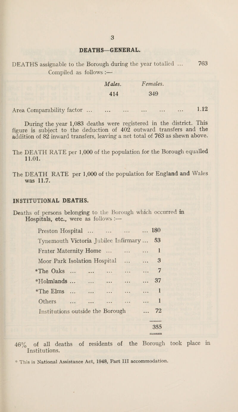 DEATHS—GENERAL. DEATHS assignable to the Borough during the year totalled ... 763 Compiled as follows :— Males. Females. 414 349 Area Comparability factor ... ... ... ... ... ... 1.12 During the year 1,083 deaths were registered in the district. This figure is subject to the deduction of 402 outward transfers and the addition of 82 inward transfers, leaving a net total of 763 as shewn above. The DEATH RATE per 1,000 of the population for the Borough equalled 11.01. The DEATH RATE per 1,000 of the population for England and Wales was 11.7. INSTITUTIONAL DEATHS. Deaths of persons belonging to the Borough which occurred in Hospitals, etc., were as foliow’s :— Preston Hospital ... ... ... ... 180 Tynemouth Victoria Jubilee Infirmary ... 53 Prater Maternity Home ... ... ... 1 Moor Park Isolation Hospital . 3 *The Oaks ... ... ... ... ... 7 ^blolmlands ... ... ... ... ... 37 *The Elms ... ... ... ... ... 1 Others ... ... ... ... •.• 1 Institutions outside the Borough ... 72 355 46% of all deaths of residents of the Borough took place in Institutions. This is National Assistance Act, 1948, Part III accommodation.