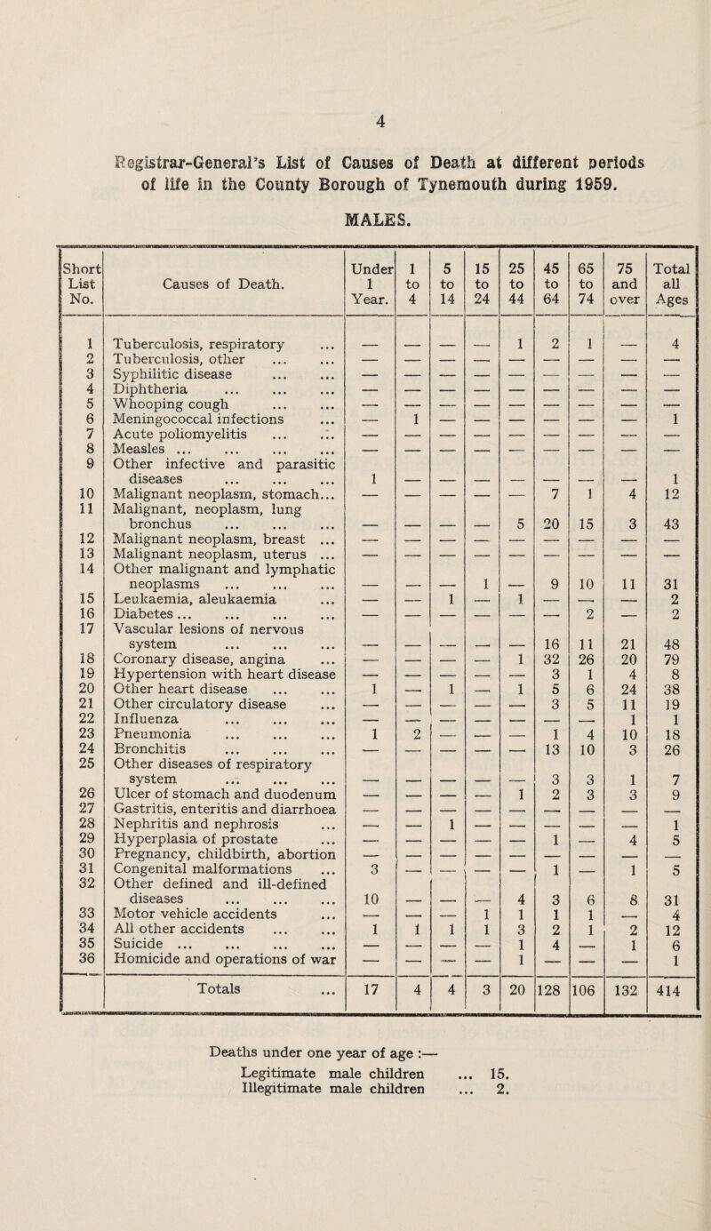 Reglstrar-Generars List of Causes of Death at different oeriods of life in the County Borough of Tynemouth during 1959. MALES. Short List No. Causes of Death. Under 1 Year. 1 to 4 5 to 14 15 to 24 25 to 44 45 to 64 65 to 74 75 and over Total aU Ages 1 Tuberculosis, respiratory 1 2 1 4 i 2 Tuberculosis, other i 3 Syphilitic disease ; 4 Diphtheria ! 5 Whooping cough 6 Meningococcal infections — 1 1 i 7 Acute poliomyelitis — — 8 Measles ... 9 Other infective and parasitic diseases 1 1 10 Malignant neoplasm, stomach... — — — — — 7 1 4 12 11 Malignant, neoplasm, lung bronchus 5 20 15 3 43 12 Malignant neoplasm, breast ... 13 Malignant neoplasm, uterus ... 14 Other malignant and lymphatic neoplasms _ „ _ 1 9 10 11 31 15 Leukaemia, aleukaemia — — 1 — 1 — --- 2 16 ••• ••• ••• 2 — 2 17 Vascular lesions of nervous system 16 11 21 48 18 Coronary disease, angina — — — — 1 32 26 20 79 19 Hypertension with heart disease — — — — — 3 1 4 8 20 Other heart disease 1 1 — 1 5 6 24 38 21 Other circulatory disease — — — — — 3 5 11 19 22 Influenza — — _ ..... .... 1 1 23 Pneumonia 1 2 — — 1 4 10 18 24 Bronchitis — _ — 13 10 3 26 25 Other diseases of respiratory system ... . 3 3 1 7 26 Ulcer of stomach and duodenum — — — — 1 2 3 3 9 27 Gastritis, enteritis and diarrhoea — 28 Nephritis and nephrosis — — 1 — — — — — 1 29 Hyperplasia of prostate — — — — — 1 — 4 5 30 Pregnancy, childbirth, abortion 31 Congenital malformations 3 _ — — 1 1 5 32 Other defined and ill-defined diseases . 10 4 3 6 8 31 33 Motor vehicle accidents _ — 1 1 1 1 4 34 All other accidents 1 1 1 1 3 2 1 2 12 35 SuJCid© ««• ••• ••• — — — 1 4 .. 1 6 36 Homicide and operations of war — — — 1 — — -— 1 Totals 17 4 4 3 20 128 106 132 414 Deaths under one year of age :— Legitimate male children Illegitimate male children • • • 15. 2.