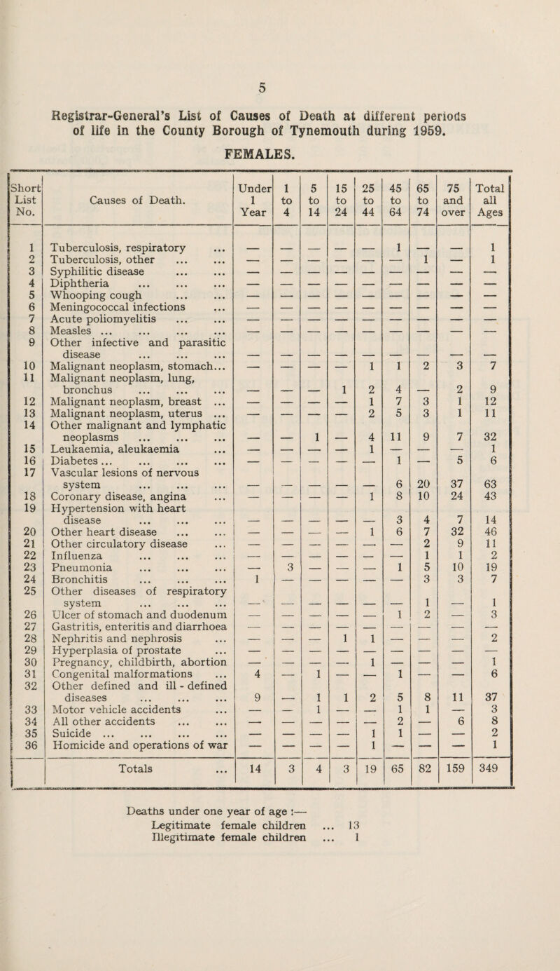 Registrar-General’s List of Causes of Death at different periods of life in the County Borough of Tynemouth during 1959. FEMALES. Short List No. Causes of Death. Under 1 Year 1 to 4 5 to 14 15 to 24 25 to 44 45 to 64 65 to 74 75 and over Total all Ages 1 Tuberculosis, respiratory 1 1 2 Tuberculosis, other — — — — — — 1 — 1 3 Syphilitic disease — — — — — — — — —■ 4 Diphtheria — — — — — — — — — 5 Whooping cough — — — — — — — — — 6 Meningococcal infections ... 7 Acute poliomyelitis 8 Measles ... 9 Other infective and parasitic disease 10 Malignant neoplasm, stomach... — — — — 1 1 2 3 7 11 Malignant neoplasm, lung, bronchus 1 2 4 _ 2 9 12 Malignant neoplasm, breast ... — — — — 1 7 3 1 12 13 Malignant neoplasm, uterus ... — — — — 2 5 3 1 11 14 Other malignant and lymphatic neoplasms 1 . 4 11 9 7 32 15 Leukaemia, aleukaemia — — —. — 1 — — — 1 16 Diabetes ... — — — — — 1 — 5 6 17 Vascular lesions of nervous system _ _ 6 20 37 63 18 Coronary disease, angina — — — — 1 8 10 24 43 19 Hypertension with heart disease ... ... ... 3 4 7 14 20 Other heart disease — — — — 1 6 7 32 46 21 Other circulatory disease — — — — — •— 2 9 11 22 Influenza — — — — — — 1 1 2 23 Pneumonia — 3 — — — 1 5 10 19 24 Bronchitis 1 — — — — — 3 3 7 25 Other diseases of respiratory system _ _ _ . 1 1 26 Ulcer of stomach and duodenum — — — — — 1 2 — 3 27 Gastritis, enteritis and diarrhoea — — — — — — — — — 28 Nephritis and nephrosis — — — 1 1 — — — 2 29 Hyperplasia of prostate — — — — — — — — — 30 Pregnancy, childbirth, abortion - ' — — — 1 — — — 1 31 Congenital malformations 4 — 1 — — 1 — — 6 32 Other defined and ill - defined diseases 9 1 1 2 5 8 11 37 33 Motor vehicle accidents — — 1 — _ 1 1 — 3 \ 34 All other accidents — — — — 2 — 6 8 35 Suicide — — — — 1 1 — — 2 36 Homicide and operations of war — — — — 1 — — — 1 i i Totals 14 3 4 3 19 65 82 159 349 Deaths under one year of age :— Legitimate female children Illegitimate female children 13 1