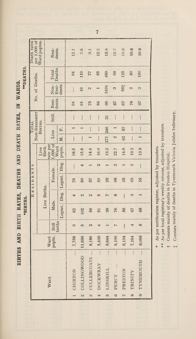 BIRTHS AND BIRTH RATES, DEATHS AND DEATH RATES, IN WARDS. •BIRTHS. ••DEATHS. As per notification register, adjusted by transfers. As per local registrar’s weekly returns, adjusted by transfers. Consists mainly of deaths in Preston Hospital. Consists mainly of deaths in Tynemouth Victoria Jubilee Infirmary.