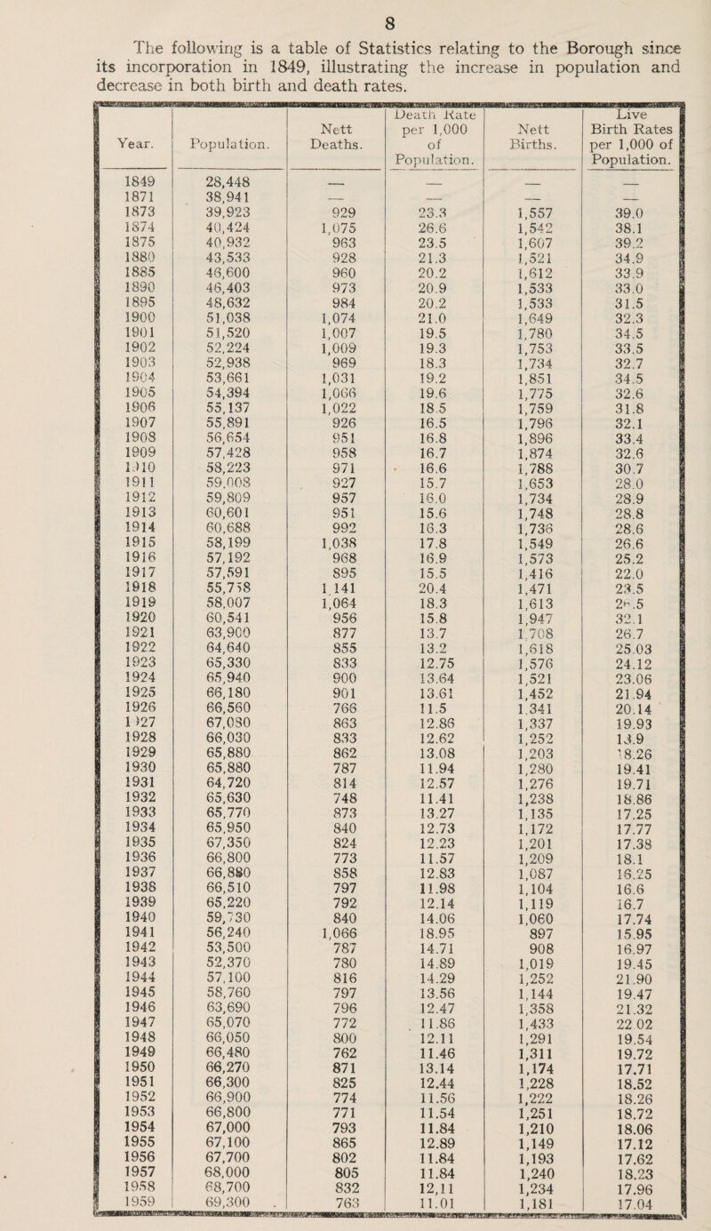 The following is a table of Statistics relating to the Borough since its incorporation in 1849, illustrating the increase in population and decrease in both birth and death rates. Year. Population. Nett Deaths. Death Kate per 1,000 of Population. Nett Births. Live Birth Rates per 1,000 of Population. 1849 28,448 _ . . 1871 38,941 — — -- _ 1873 39,923 929 23.3 1,557 39.0 1 1874 40,424 1,075 26.6 1,542 38.1 1 1875 40,932 963 23.5 1,607 39.2 1 1880 43,533 928 21.3 1,521 34.9 1 1885 46,600 960 20.2 1,612 33.9 1 1890 46,403 973 20.9 1,533 33.0 1895 48,632 984 20.2 1,533 31.5 1900 51,038 1,074 21.0 1,649 32.3 1801 51,520 1,007 19.5 1,780 34.5 1902 52,224 1,009 19.3 1,753 33.5 1903 52,938 969 18.3 1.734 32.7 1904 53,661 1,031 19.2 1,851 34.5 1905 54,394 1,066 19.6 1,775 32.6 1906 55,137 1,022 18,5 1,759 31.8 1907 55,891 926 16.5 1,796 32.1 1908 56,654 951 16.8 1,896 33.4 I 1909 57,428 958 16.7 1,874 32.6 1 IJIO 58,223 971 • 16.6 1,788 30.7 I 59.008 927 15.7 1,653 28.0 1 1912 59,809 957 16.0 1,734 28.9 1 1913 60,601 951 15.6 1,748 28.8 1 1914 60,688 992 16.3 1,736 28.6 1 1915 58,199 1,038 17.8 1,549 26.6 j 1916 57,192 968 16.9 1,573 25.2 a 1917 57,591 895 15.5 1,416 22.0 1918 55,758 1 141 20.4 1,471 23.5 1919 58,007 1,064 18.3 1,613 2h.5 1920 60,541 956 15.8 1,947 32.1 1921 03,900 877 13.7 1 708 26.7 1922 04,640 855 13.2 1,618 25.03 1923 65,330 833 12.75 1,576 24.12 1924 65,940 900 13.64 1,521 23.06 1925 66,180 901 13.61 1,452 21.94 1926 66,560 766 11.5 1,341 20.14 1 127 67,030 863 12.86 1,337 19.93 1 1928 66,030 833 12.62 1,252 13.9 1 1929 65,880 862 13.08 1,203 18.26 1 1930 65,880 787 11.94 1,280 19.41 1 1931 64,720 814 12.57 1,276 19.71 1 1932 65,630 748 11.41 1,238 18.86 1 1933 65,770 873 13.27 1,135 17.25 I 1934 65,950 840 12.73 1,172 17.77 1 1935 67,350 824 12.23 1,201 17.38 1 1936 66,800 773 11.57 1,209 18.1 1 1937 66,880 858 12.83 1,087 10.25 1 1938 66,510 797 11.98 1,104 16.6 1939 65,220 792 12.14 1,119 16.7 1940 59,730 840 14.06 1,060 17.74 1941 56,240 1,066 18.95 897 15.95 1942 53,500 787 14.71 908 16.97 1943 52,370 780 14.89 1,019 19.45 1 1944 57.100 816 14.29 1,252 21.90 1 1945 58,760 797 13.56 1,144 19.47 1 1946 63,690 796 12.47 1,358 21.32 1 1947 65,070 772 11.86 1,433 22 02 1 1948 66,050 800 12.11 1,291 19.54 1 1949 66,480 762 11.46 1,311 19.72 1 1950 66,270 871 13.14 1,174 17.71 1951 66,300 825 12.44 1,228 18.52 1952 66,900 774 11.56 1,222 18.26 1953 66,800 771 11.54 1,251 18.72 1954 67,000 793 11.84 1,210 18.06 1955 67,100 865 12.89 1,149 17.12 1956 67,700 802 11.84 1,193 17.62 1957 68,000 805 11.84 1,240 18.23 1 1958 68,700 832 12,11 1,234 17.96 i 1959 69,300 . 763 11.01 1,181 17.04