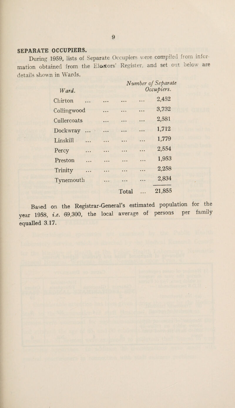 SEPARATE OCCUPIERS. During 1959, lists of Separate Occupiers were compiled from infor¬ mation obtained from the Eloistovs' Register, and set out below are details shown in Wards. Number of Separate Ward. Occupiers. Chirton . 2,452 Collingwood . 3,732 Cullercoats . 2,581 Dockwray ... . 1,712 Linskill . 1,779 Percy . 2,554 Preston . 1,953 Trinity 2,258 ••• ••• f Tynemouth . 2,834 Total ... 21,855 Based on the Registrar-General’s estimated population for the year 1958, i.e. 69,300, the local average of persons per family equalled 3.17.