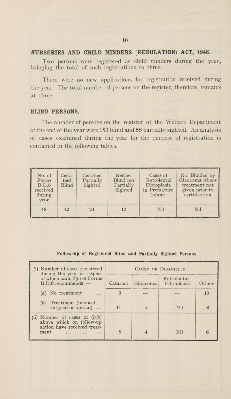 NURSERIES AND CHILD MINDERS (REGULATION) ACT, 1948, Two persons were registered as child minders during the year, bringing the total of such registrations to three. There were no new applications for registration received during the year. The total number of persons on the register, therefore, remains at three. BLIND PERSONS. The number of persons on the register of the Welfare Department at the end of the year were 153 blind and 58 partially sighted. An analysis of cases examined during the year for the purpose of registration is contained in the following tables. No. of Forms B.D.8 received during year Certi¬ fied Blind Certified Partially Sighted Neither Blind nor Partially Sighted Cases of Retrolental Fibroplasia in Premature Infants No. Blinded by Glaucoma where treatment not given prior to certification 48 12 24 12 Nil Nil Follow-up of Registered Blind and Partially Sighted Persons. (i) Number of cases registered during the year in respect of which para. 7(c) of Forms B.D.8 recommends:— Cause of Disability Cataract Glaucoma Retrolental Fibroplasia Others (a) No treatment . 3 — — 10 (b) Treatment (medical, surgical or optical) ... 11 4 Nil 8 (ii) Number of cases at (i)(6) above which on follow-up action have received treat¬ ment 5 4 Nil 6