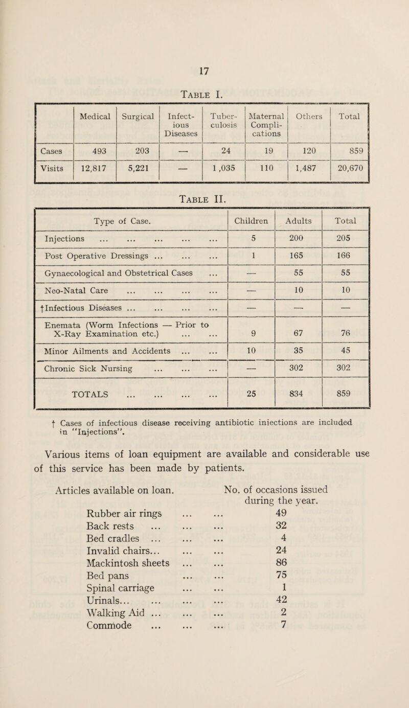 Table I. Medical Surgical Infect¬ ious Diseases Tuber¬ culosis Maternal Compli¬ cations Others Total Cases 493 203 — 24 19 120 859 Visits 12,817 5,221 — 1 ,035 110 1,487 20,670 Table II. Type of Case. Children Adults Total Injections 5 200 205 Post Operative Dressings ... 1 165 166 Gynaecological and Obstetrical Cases — 55 55 Neo-Natal Care — 10 10 fInfectious Diseases ... — —• — Enemata (Worm Infections — Prior to X-Ray Examination etc.) 9 67 76 Minor Ailments and Accidents 10 35 45 Chronic Sick Nursing — 302 302 TOTALS . 25 834 859 f Cases of infectious disease receiving antibiotic iniections are included, in “Injections”. Various items of loan equipment are available and considerable use of this service has been made by patients. Articles available on loan. Rubber air rings Back rests Bed cradles Invalid chairs... Mackintosh sheets Bed pans Spinal carriage Urinals... Walking Aid ... Comrhode No. of occasions issued during the year. 49 32 4 24 86 75 1 42 2 7