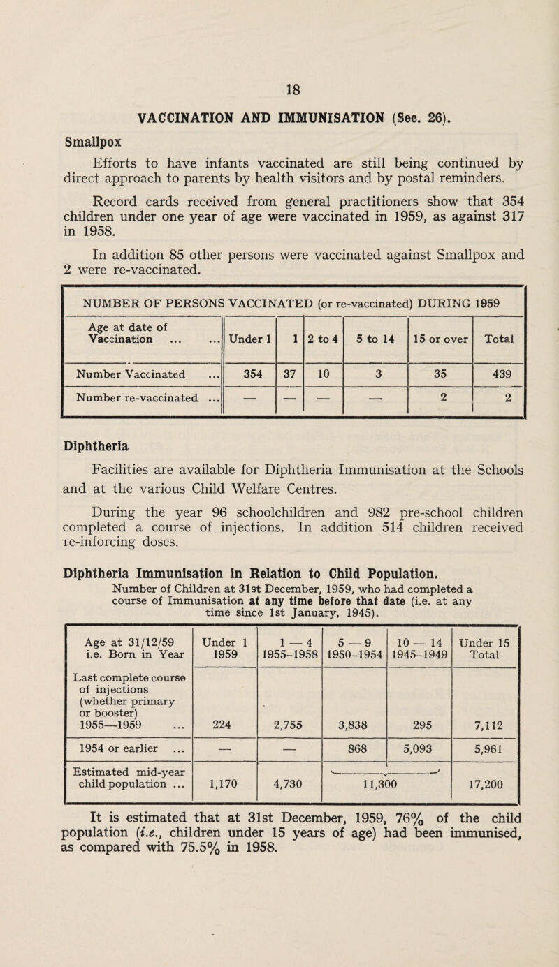 VACCINATION AND IMMUNISATION (Sec. 26). Smallpox Efforts to have infants vaccinated are still being continued by direct approach to parents by health visitors and by postal reminders. Record cards received from general practitioners show that 354 children under one year of age were vaccinated in 1959, as against 317 in 1958. In addition 85 other persons were vaccinated against Smallpox and 2 were re-vaccinated. NUMBER OF PERSONS VACCINATED (or re-vaccinated) DURING 1959 Age at date of Vaccination Under 1 1 2 to 4 5 to 14 15 or over Total Number Vaccinated 354 37 10 3 35 439 Number re-vaccinated ... — — — — 2 2 Diphtheria Facilities are available for Diphtheria Immunisation at the Schools and at the various Child Welfare Centres. During the year 96 schoolchildren and 982 pre-school children completed a course of injections. In addition 514 children received re-inforcing doses. Diphtheria Immunisation in Relation to Child Population. Number of Children at 31st December, 1959, who had completed a course of Immunisation at any time before that date (i.e. at any time since 1st January, 1945). Age at 31/12/59 i.e. Born in Year Under 1 1959 1 —4 1955-1958 5_9 1950-1954 10 — 14 1945-1949 1 Under 15 Total Last complete course of injections (whether primary or booster) 1955—1959 224 2,755 3,838 295 7,112 1954 or earlier — — 868 5,093 5,961 Estimated mid-year child population ... V- 1,170 4,730 11,300 17,200 It is estimated that at 31st December, 1959, 76% of the child population children under 15 years of age) had been inununised, as compared with 75.5% in 1958.