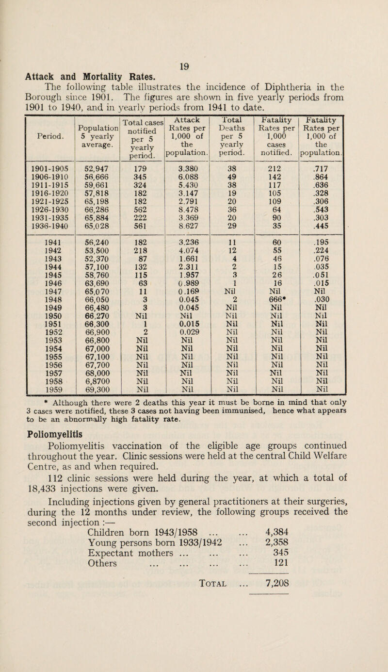 Attack and Mortality Rates. The following table illustrates the incidence of Diphtheria in the Borough since 1901. The figures are shown in five yearly periods from 1901 to 1940, and in yearly periods from 1941 to date. Period. Population 5 yearly average. Total cases notified per 5 yearly period. Attack Rates per 1,000 of the population. Total Deaths per 5 yearly period. Fataiity Rates per 1,000 cases notified. Fatality Rates per 1,000 of the population. 1901-1905 52,947 179 3.380 38 212 .717 1906-1910 56,666 345 6.088 49 142 .864 1911-1915 59,661 324 5.430 38 117 .636 1916-1920 57,818 182 3.147 19 105 .328 1921-1925 65,198 182 2.791 20 109 .306 1926-1930 66,286 562 8.478 36 64 .543 1931-1935 65,884 222 3.369 20 90 .303 1936-1940 65,028 561 8.627 29 35 .445 1941 56,240 182 3.236 11 60 .195 1942 53,500 218 4.074 12 55 .224 1943 52,370 87 1.661 4 46 .076 1944 57,100 132 2.311 2 15 .035 1945 58,760 115 1.957 3 26 .051 1946 63,690 63 0.989 1 16 .015 1947 65,070 11 0.169 Nil Nil Nil 1948 66,050 3 0.045 2 666* .030 1949 66,480 3 0.045 Nil Nil Nil 1950 66,270 Nil Nil Nil Nil Nil 1951 66,300 1 0.015 Nil Nil Nil 1952 66,900 2 0.029 Nil Nil Nil 1953 66,800 Nil Nil Nil Nil Nil 1954 67,000 Nil Nil Nil Nil Nil 1955 67,100 Nil Nil Nil Nil Nil 1956 67,700 Nil Nil Nil Nil Nil 1957 68,000 Nil Nil Nil Nil Nil 1958 6,8700 Nil Nil Nil Nil Nil 1959 69,300 Nil Nil Nil Nil Nil * Although there were 2 deaths this year it must be borne in mind that only 3 cases were notified, these 3 cases not having been immunised, hence what appears to be an abnormally high fatality rate. Poliomyelitis Poliomyelitis vaccination of the eligible age groups continued throughout the year. Clinic sessions were held at the central Child Welfare Centre, as and when required. 112 clinic sessions were held during the year, at which a total of 18,433 injections were given. Including injections given by general practitioners at their surgeries, during the 12 months under review, the following groups received the second injection :— Children born 1943/1958 ... ... 4,384 Young persons bom 1933/1942 ... 2,358 Expectant mothers ... ... ... 345 Others ... ... ... ... 121 Total 7,208
