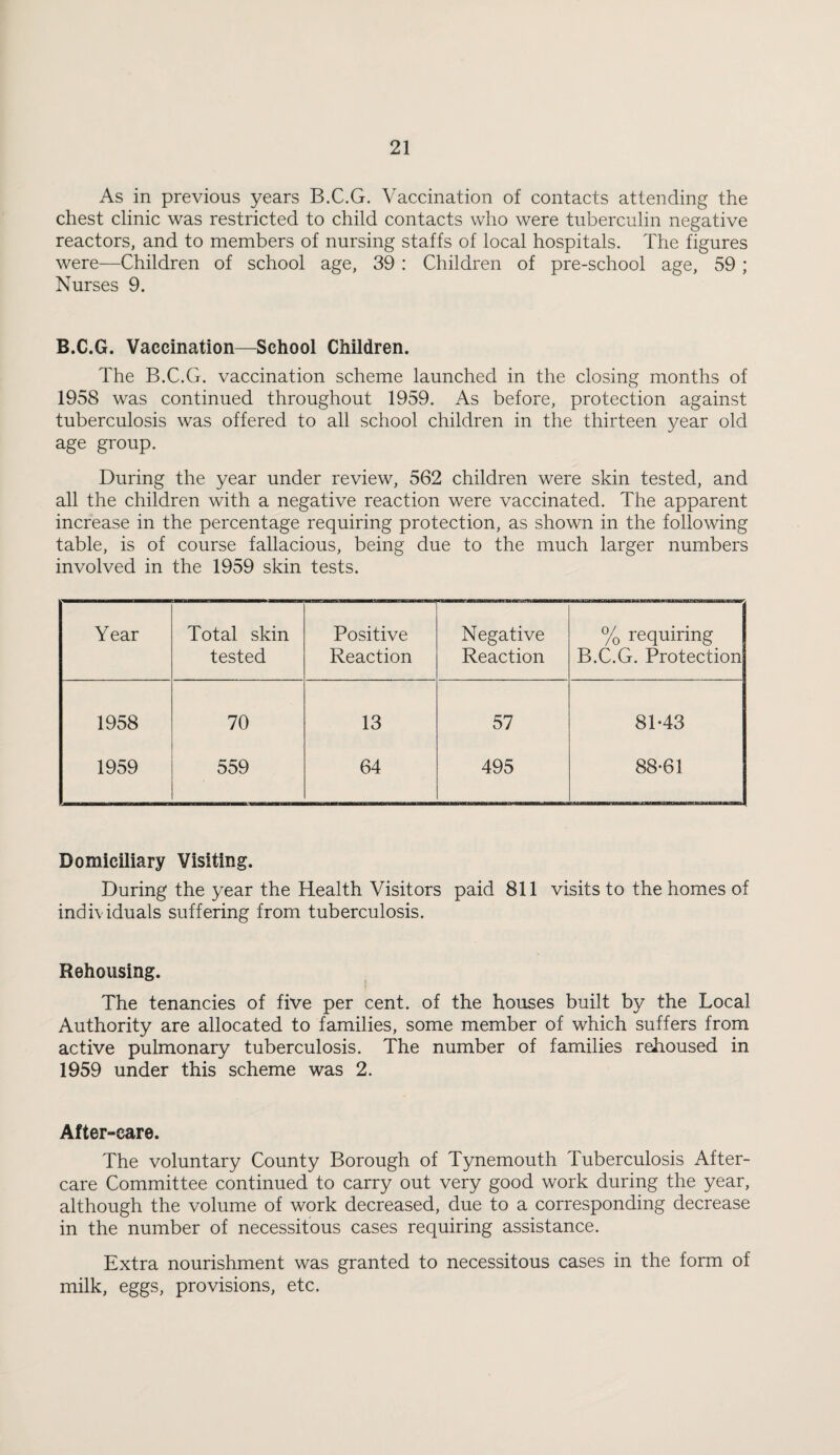 As in previous years B.C.G. Vaccination of contacts attending the chest clinic was restricted to child contacts who were tuberculin negative reactors, and to members of nursing staffs of local hospitals. The figures were—Children of school age, 39 : Children of pre-school age, 59 ; Nurses 9. B.C.G. Vaccination—School Children. The B.C.G. vaccination scheme launched in the closing months of 1958 was continued throughout 1959. As before, protection against tuberculosis was offered to all school children in the thirteen year old age group. During the year under review, 562 children were skin tested, and all the children with a negative reaction were vaccinated. The apparent increase in the percentage requiring protection, as shown in the following table, is of course fallacious, being due to the much larger numbers involved in the 1959 skin tests. Year Total skin Positive Negative % requiring tested Reaction Reaction B.C.G. Protection 1958 70 13 57 81-43 1959 559 64 495 88-61 Domiciliary Visiting. During the year the Health Visitors paid 811 visits to the homes of individuals suffering from tuberculosis. Rehousing. The tenancies of five per cent, of the houses built by the Local Authority are allocated to families, some member of which suffers from active pulmonary tuberculosis. The number of families rehoused in 1959 under this scheme was 2. After-care. The voluntary County Borough of Tynemouth Tuberculosis After¬ care Committee continued to carry out very good work during the year, although the volume of work decreased, due to a corresponding decrease in the number of necessitous cases requiring assistance. Extra nourishment was granted to necessitous cases in the form of milk, eggs, provisions, etc.