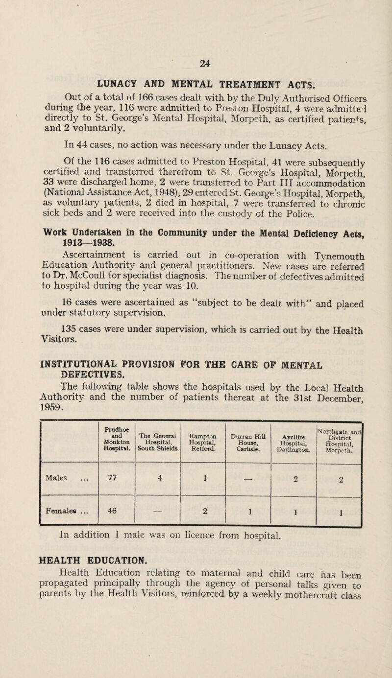 LUNACY AND MENTAL TREATMENT ACTS. Out of a total of 166 cases dealt with by th^^ Duly Authorised Officers during the year, 116 were admitted to Preston Hospital, 4 were admittei directly to St. George’s Mental Hospital, Morpeth, as certified patierds, and 2 voluntarily. In 44 cases, no action was necessary under the Lunacy Acts. Of the 116 cases admitted to Preston Hospital. 41 were subsequently certified and transferred therefrom to St. George’s Hospital, Morpeth, 33 were discharged home, 2 were transferred to Part III accommodation (National Assistance Act, 1948), 29 entered St. George’s Hospital, Morpeth, as voluntary patients, 2 died in hospital, 7 were transferred to chronic sick beds and 2 were received into the custody of the Police. Work Undertaken in the Community under the Mental Deficiency Acts, 1913—1938. Ascertainment is carried out in co-operation with Tynemouth Education Authority and general practitioners. New cases are referred to Dr. McCoull for specialist diagnosis. The number of defectives admitted to hospital during the year was 10. 16 cases were ascertained as “subject to be dealt with’’ and placed under statutory supervision. 135 cases were under supervision, which is carried out by the Health Visitors. INSTITUTIONAL PROVISION FOR THE CARS OF MENTAL DEFECTIVES. The following table shows the hospitals used by the Local Health Authority and the number of patients thereat at the 31st December 1959. Prudhotf and Monk ton Hospital. The General Hospital, South Shields. Rampton Hoepital, Retford. Diirran Hill House, Carlisle. AycUfre Hospita, Darlington. Northgate and District Uospital, Morpeth. Males 77 4 1 — 2 2 Females ... 46 — 2 1 1 1 In addition 1 male was on licence from hospital. HEALTH EDUCATION. Health Education relating to maternal and child care has been propagated principally through the agency of personal talks given to parents by the Health Visitors, reinforced by a weekly mothercraft class