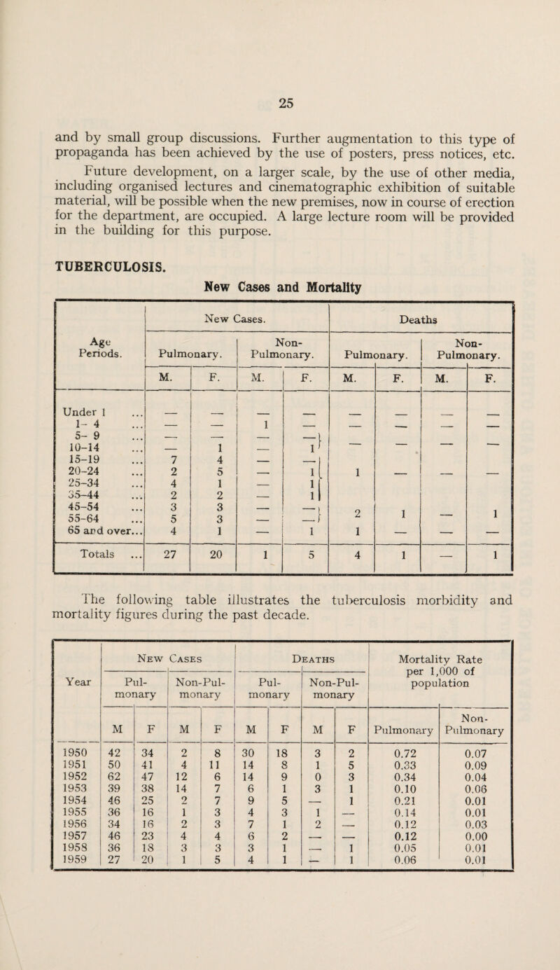 and by small group discussions. Further augmentation to this type of propaganda has been achieved by the use of posters, press notices, etc. Future development, on a larger scale, by the use of other media, including organised lectures and cinematographic exhibition of suitable material, will be possible when the new premises, now in course of erection for the department, are occupied. A large lecture room will be provided in the building for this purpose. TUBERCULOSIS. New Cases and Mortality The following table illustrates the tuberculosis morbidity and mortality figures during the past decade. New Cases D EATHS Mortality Rate Year P moi Hi¬ lary Non-Pul- monary Pul¬ monary Non-Pul- monary pci 1, popu lation M F M F M F M F Pulmonary Non- Pulmonary 1950 42 34 2 8 30 18 3 2 0.72 0.07 1951 50 41 4 11 14 8 1 5 0.33 0.09 1952 62 47 12 6 14 9 0 3 0.34 0.04 1953 39 38 14 7 6 1 3 1 0.10 0.06 1954 46 25 2 7 9 5 -- 1 0.21 0.01 1955 36 16 1 3 4 3 1 0.14 0.01 1956 34 16 2 3 7 1 2 — 0.12 0.03 1957 46 23 4 4 6 2 0.12 0.00 1958 36 18 3 3 3 1 1 0.05 0.01 1959 27 20 1 5 4 1 — 1 0.06 0.01