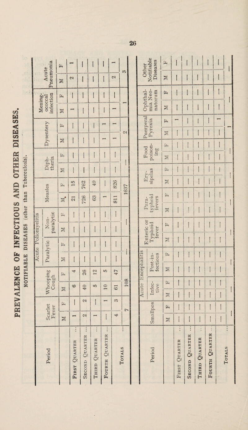 PREVALENCE OF INFECTIOUS AND OTHER DISEASES NOTIFIABLE DISEASES (other than Tufeerenlosis).
