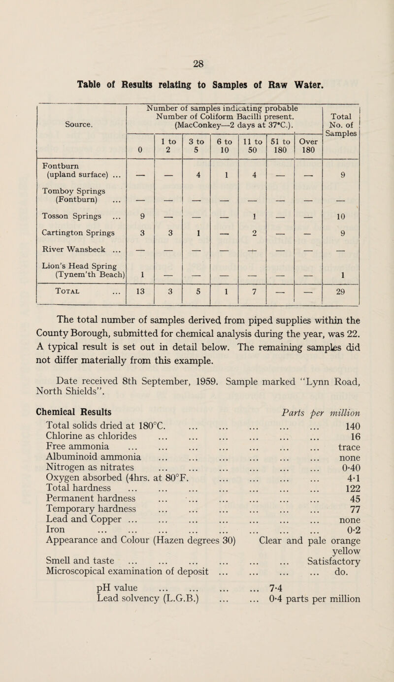 Table of Results relating to Samples of Raw Water. Source. Number of samples indicating probabl Number of Coliform Bacilli present. (MacConkey—2 days at 37*C.). e Total No. of I Samples 0 1 to 2 3 to 5 6 to 10 11 to 50 51 to 180 Over 180 Fontburn (upland surface) ... — — 4 1 4 — — 9 Tomboy Springs (Fontburn) Tosson Springs 9 — — — 1 — — 10 Cartington Springs 3 3 1 —■ 2 — — 9 River Wansbeck ... — — — — — — — — Lion’s Head Spring (Tynem’th Beach) 1 — — — — — — 1 Total 13 3 5 1 7 — — 29 The total number of samples derived from piped supplies within the County Borough, submitted for chemical analysis during the year, was 22. A typical result is set out in detail below. The remaining samples did not differ materially from this example. Date received 8th September, 1959. Sample marked “Lynn Road, North Shields”. Chemical Results Total solids dried at 180°C. Chlorine as chlorides . Free ammonia Albuminoid ammonia Nitrogen as nitrates . Oxygen absorbed (4hrs. at 80°F. Total hardness Permanent hardness Temporary hardness Lead and Copper ... Iron . . Appearance and Colour (Hazen degrees 30) Smell and taste Microscopical examination of deposit ... Parts per million 140 16 trace none 0-40 4-1 122 45 77 none 0-2 Clear and pale orange yellow Satisfactory do. pH value .7*4 Lead solvency (L.G.B.) ... ... 0*4 parts per million