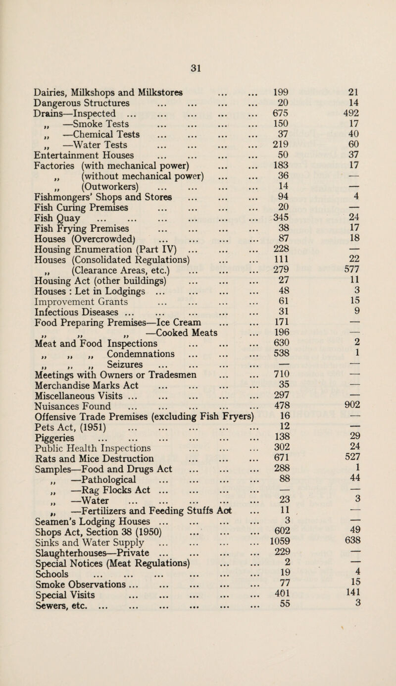 Dairies, Milkshops and Milkstores • • • • • • 199 21 Dangerous Structures . • • • • • • 20 14 Drains—Inspected . • • • • • 675 492 „ —Smoke Tests • • • • • • 150 17 „ —Chemical Tests • • • • • • 37 40 „ —Water Tests . • • • • • • 219 60 Entertainment Houses • •« • • • 50 37 Factories (with mechanical power) • • • • • • 183 17 „ (without mechanical power) • • • • • • 36 — „ (Outworkers) . • • • • • • 14 — Fishmongers’ Shops and Stores • • • • • • 94 4 Fish Curing Premises . • • • • • • 20 — Fish Quay . • • • • • • 345 24 Fish Frying Premises . • • • « •« 38 17 Hous^ (Overcrowded) . • • • »• • 87 18 Housing Enumeration (Part IV) ... • • • • • • 228 — Houses (Consolidated Regulations) • • • • •» 111 22 „ (Clearance Areas, etc.) • • • • • • 279 577 Housing Act (other buildings) • • • • • • 27 11 Houses : Let in Lodgings ... • • • • • • 48 3 Improvement Grants • • • • • * 61 15 Infectious Diseases ... • • • • • • 31 9 Food Preparing Premises—Ice Cream • • • • • • 171 — „ „ „ —Cooked Meats • • • 196 — Meat and Food Inspections • • » • • • 630 2 „ „ „ Condemnations • • « «• • 538 1 ,, ,, „ Seizures • * • • • • — — Meetings with Owners or Tradesmen • • • • • • 710 — Merchandise Marks Act . • • • • • • 35 — Miscellaneous Visits. •«• • • • 297 — Nuisances Found . • • • • • • 478 902 Offensive Trade Premises (excluding Fish Fryers) 16 — Pets Act, (1951) . • • • • • • 12 — Piggeries • • • • • • 138 29 Public Health Inspections • •. • • • 302 24 Rats and Mice Destruction • • • • • • 671 527 Samples—Food and Drugs Act «• • • • • 288 1 „ —Pathological . • • • • • • 88 44 „ —Rag Flocks Act. • • • • • • — — „ —^Water . • • • «* • 23 3 ,, —Fertilizers and Feeding Stuffs Act • • • 11 •— Seamen’s Lodging Houses. • • • •«• 3 — Shops Act, Section 38 (1950) • • • • • • 602 49 Sinks and Water Supply . • • . • • • 1059 638 Slaughterhouses—Private . • • • • • • 229 ■  Special Notices (Meat Regulations) • • • • • • 2 Schools ... ... ... ••• • • • • • • 19 4 Smoke Observations. • • • • • • 77 15 Special Visits . • • • • • • 401 141 Sev^ers, etc* ... ... ••• ••» • • • • • • 55 3