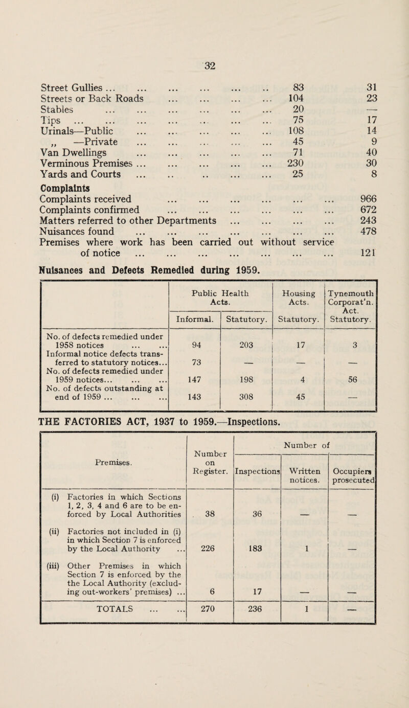 Street Gullies. • * 9 • • 9 83 31 Streets or Back Roads • 99 • 9 » ... 104 23 Stables ... ... ... » • 9 9 9 9 20 —■ T ips ... ... ... ... «> 9 <- 9 9 9 75 17 Urinals—Public .. 9 9 9 9 9 4 108 14 ,, —Private . 9 • « 9 10 45 9 Van Dwellings . 9 9 9 0 9 0 71 40 Verminous Premises. 9 9 9 9 9 9 ... 230 30 Yards and Courts . Complaints 9 9 9 9 9 25 8 Complaints received 9 9 9 9 9 9 999 999 999 966 Complaints confirmed 9 9 9 9 9 9 999 999 999 672 Matters referred to other Departments 999 999 999 243 Nuisances found . Premises where work has been 9 9 9 9 9 9 carried out 999 999 999 without service 478 of notice . 9 9 9 9 9 9 999 999 999 121 Nuisances and Defects Remedied during 1959. Public Health Acts. Housing Acts. Tynemouth Corporat’n. Act. Statutory. Informal. Statutory. Statutory. No. of defects remedied under 1958 notices 94 203 17 3 Informal notice defects trans¬ ferred to statutory notices... 73 No. of defects remedied under 1959 notices... 147 198 4 56 No. of defects outstanding at end of 1959 ... 143 308 45 — THE FACTORIES ACT, 1937 to 1959.—Inspections. Number on Register. Number of Premises. Inspections Written notices. Occupiers prosecuted (i) Factories in which Sections 1, 2, 3, 4 and 6 are to be en¬ forced by Local Authorities . 38 36 (ii) Factories not included in (i) in which Section 7 is enforced by the Local Authority 226 183 1 (iii) Other Premises in which Section 7 is enforced by the the Local Authority (exclud¬ ing out-workers’ premises) ... 6 17 TOTALS . 270 236 1 —