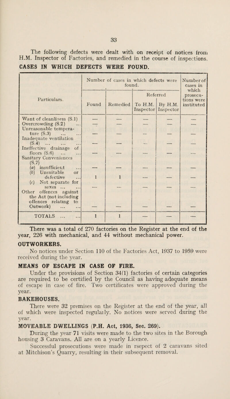 The following defects were dealt with on receipt of notices from H.M. Inspector of Factories, and remedied in the course of inspections. CASES IN WHICH DEFECTS WERE FOUND. Number of cases in fou 1 which defects were nd. Number of cases in which prosecu¬ tions were instituted Particulars. Found Remedied Refe To H.M. Inspector ‘rred By H.M. Inspector Want of cleanliness (S.l) _ _ _■, - - Overcrowding (S.2) Unreasonable tempera- — -- — — ture (S.3) Inadequate ventilation (S.4) Ineffective drainage of floors (S.6) Sanitary Conveniences (S.7) _ (a) insufficient (b) Unsuitable or ■ ■ --  - —— defective {c) Not separate for 1 1 —  ' sexes ... Other offences against the Act (not including offences relating to Outwork) — — — — — TOTALS . 1 1 — — — There was a total of 270 factories on the Register at the end of the year, 226 with mechanical, and 44 without mechanical power. OUTWORKERS. No notices under Section 110 of the Factories Act, 1937 to 1959 were received during the year. MEANS OF ESCAPE IN CASE OF FIRE. Under the provisions of Section 34(1) factories of certain categories are required to be certified by the Council as having adequate means of escape in case of fire. Two certificates were approved during the year. BAKEHOUSES. There were 32 premises on the Register at the end of the year, all of which were inspected regulaily. No notices were served during the year. MOVEABLE DWELLINGS (P.H. Act, 1936, Sec. 269). During the year 71 visits were made to the two sites in the Borough housing 3 Caravans. All are on a yearly licence. Successful prosecutions were made in rsepect of 2 caravans sited at Mitchison’s Quarry, resulting in their subsequent removal.