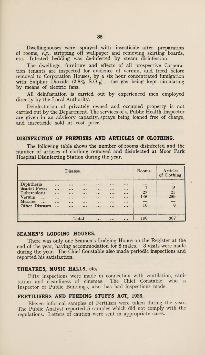 Dwellinghouses were sprayed with insecticide after preparation of rooms, e.g., stripping off wallpaper and removing skirting boards, etc. Infested bedding was de-infested by steam disinfection. The dwellings, furniture and effects of all prospective Corpora¬ tion tenants are inspected for evidence of vermin, and freed before removal to Corporation Houses, by a six hour concentrated fumigation with Sulphur Dioxide (2.8% S.O.|) ; the gas being kept circulating by means of electric fans. All deinfestation is carried out by experienced men employed directly by the Local Authority. Deinfestation of privately owned and occupied property is not carried out by the Department. The services of a Public Health Inspector are given in an advisory capacity, sprays being loaned free of charge, and insecticide sold at cost price. DISINFECTION OF PREMISES AND ARTICLES OF CLOTHING. The following table shows the number of rooms disinfected and the number of articles of clothing removed and disinfected at Moor Park Hospital Disinfecting Station during the year. Disease. Rooms. Articles of Clothing. Diphtheria — — Scarlet Fever 7 15 Tuberculosis 27 25 Vermin 146 259 Measles — — Other Diseases ... 10 6 ••• 190 307 SEAMEN’S LODGING HOUSES. There was only one Seamen’s Lodging House on the Register at the end of the year, having accommodation for 8 males. 3 visits were made during the year. The Chief Constable also made periodic inspections and reported his satisfaction. THEATRES, MUSIC HALLS, etc. Fifty inspections were made in connection with ventilation, sani¬ tation and cleanliness of cinemas. The Chief Constable, who is Inspector of Public Buildings, also has had inspections made. FERTILISERS AND FEEDING STUFFS ACT, 1926. Eleven informal samples of Fertihsrs were taken during the year. The Public Analyst reported 5 samples which did not comply with the regulations. Letters of caution were sent in appropriate cases.