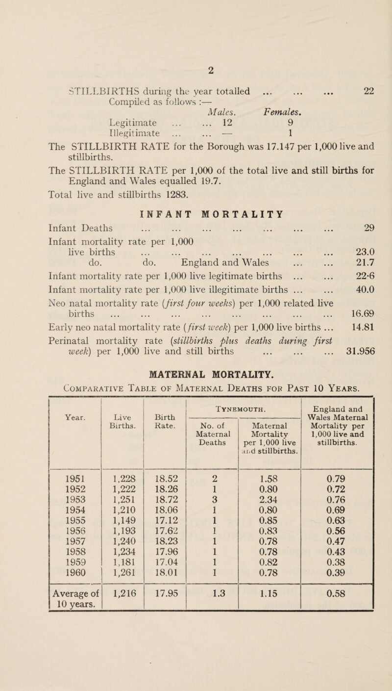 STILLBIRTHS during the year totalled Compiled as follows :— 22 Males. Females. Legitimate ... ... 12 9 Illegitimate ... ... — 1 The STILLBIRTH RATE for the Borough was 17.147 per 1,000 live and stillbirths. The STILLBIRTH RATE per 1,000 of the total live and still births for England and Wales equalled 19.7. Total live and stillbirths 1283. INFANT MORTALITY Infant Deaths ... ... ... ... ... ... ... Infant mortality rate per 1,000 live births do. do. England and Wales Infant mortality rate per 1,000 live legitimate births Infant mortality rate per 1,000 live illegitimate births ... Neo natal mortality rate (first four weeks) per 1,000 related live I) n ths ... ... ... ... ... ... ... ... Early neo natal mortality rate (first week) per 1,000 live births ... Perinatal mortality rate (stillbirths plus deaths during first week) per 1,000 live and still births 29 23.0 21.7 22-6 40.0 16.69 14.81 31.956 MATERNAL MORTALITY. Comparative Table of Maternal Deaths for Past 10 Years. Year. Live Births. Birth Rate. Tynemouth. England and Wales Maternal Mortality per 1,000 live and stillbirths. No. of Maternal Deaths Maternal Mortality per 1,000 live and stillbirths. j 1951 1,228 18.52 2 1.58 0.79 1952 1,222 18.26 1 0.80 0.72 1953 1,251 18.72 3 2.34 0.76 1954 1,210 18.06 1 0.80 0.69 1955 1,149 17.12 1 0.85 0.63 1956 1,193 17.62 1 0.83 0.56 1957 1,240 18.23 1 0.78 0.47 1958 1,234 17.96 1 0.78 0.43 1959 1,181 17.04 1 0.82 0.38 1960 1,261 18.01 1 0.78 0.39 Average of 10 years. 1,216 17.95 1.3 1.15 0.58