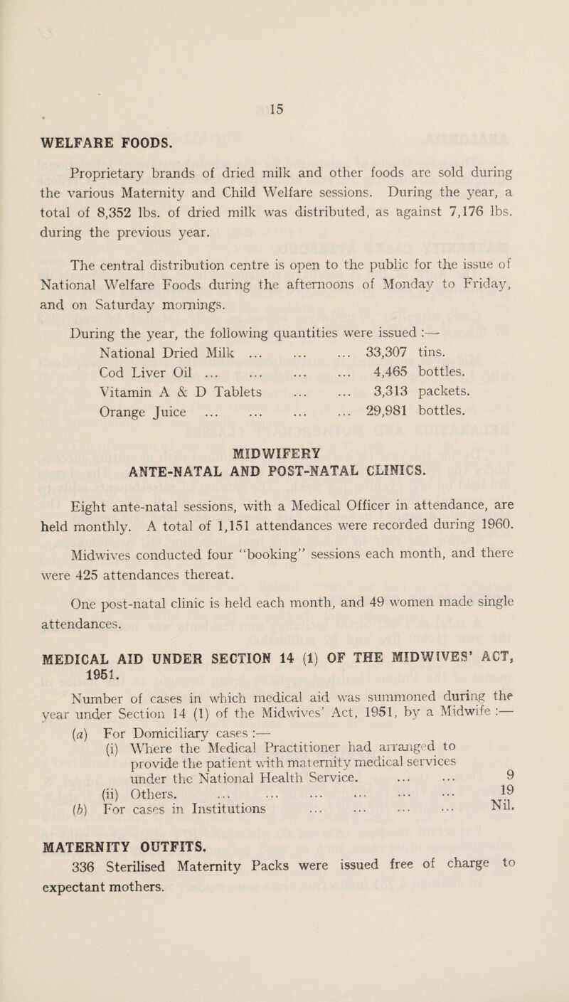WELFARE FOODS. Proprietary brands of dried milk and other foods are sold during the various Maternity and Child Welfare sessions. During the year, a total of 8,352 lbs. of dried milk was distributed, as against 7,176 lbs. during the previous year. The central distribution centre is open to the public for the issue of National Welfare Foods during the afternoons of Monday to Friday, and on Saturday mornings. During the year, the following quantities were issued :— National Dried Milk ... ... ... 33,307 tins. Cod Liver Oil ... ... ... ... 4,465 bottles. Vitamin A & D Tablets ... ... 3,313 packets. Orange Juice ... ... ... ... 29,981 bottles. MIDWIFERY ANTE-NATAL AND POST-NATAL CLINICS. Eight ante-natal sessions, with a Medical Officer in attendance, are held monthly. A total of 1,151 attendances were recorded during 1960. Midwives conducted four “booking” sessions each month, and there were 425 attendances thereat. One post-natal clinic is held each month, and 49 women made single attendances. MEDICAL AID UNDER SECTION 14 (1) OF THE MIDWIVES’ ACT, 1951. Number of cases in which medical aid was summoned during the year under Section 14 (1) of the Mid wives' Act, 1951, by a Midwife : (a) For Domiciliary cases :— (i) Where the Medical Practitioner had arranged to provide the patient with maternity medical services under the National Health Service. ... ... 0 (ii) Others. ... ... ... ••• ••• ••• ^ (b) For cases in Institutions ... ... ••• ••• Nil. MATERNITY OUTFITS. 336 Sterilised Maternity Packs were issued free of charge to expectant mothers.