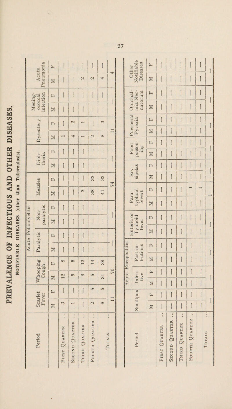 PREVALENCE OF INFECTIOUS AND OTHER DISEASES NOTIFIABLE DISEASES (other than Tuberculosis).