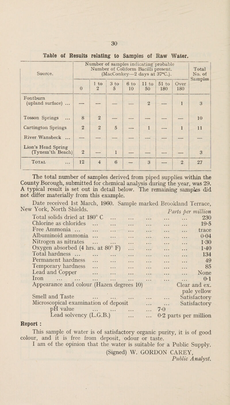 Table of Results relating to Samples ol Maw Water. Source. Number of samples indicating probable Number of Coliform Bacilli present. (MacConkey—2 days at 37°C.). Total No. of Samples 0 1 to 2 3 to 5 6 to 10 11 to 50 51 to 180 Over 180 Fontburn (upland surface) ... — — — — 2 — 1 3 Tosson Springs 8 2 — — — — — 10 Cartington Springs 2 2 5 — 1 —• 1 11 River Wansbeck ... — — — — — — Lion’s Head Spring (Tynem’th Beach) 2 — 1 — — — — 3 Total 12 4 6 — 3 — 2 27 The total number of samples derived from piped supplies within the County Borough, submitted for chemical analysis during the year, was 29. A typical result is set out in detail below. The remaining samples did not differ materially from this example. Date received 1st March, 1960. Sample marked Brookland Terrace, New York, North Shields. Parts per million Total solids dried at 180° C . 230 Chlorine as chlorides . 19-5 Free Ammonia ... trace Albuminoid ammonia ... . 004 Nitrogen as nitrates . 1-30 Oxygen absorbed (4 hrs. at 80° F) . . 1-40 Total hardness ... . 134 Permanent hardness . 49 Temporary hardness . 85 Lead and Copper None Iron . 0*1 Appearance and colour (Hazen degrees 10) Clear and ex. pale yellow Smell and Taste Satisfactory Microscopical examination of deposit Satisfactory pH value 7-0 Lead solvency (L.G.B.) 0-2 parts per million Report : This sample of water is of satisfactory organic purity, it is of good colour, and it is free from deposit, odour or taste. I am of the opinion that the water is suitable for a Public Supply. (Signed) W. GORDON CAREY, Public Analyst.
